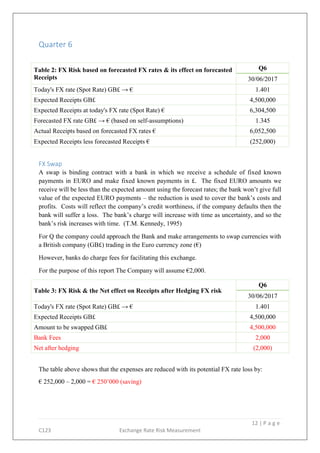 12 | P a g e
C123 Exchange Rate Risk Measurement
Quarter 6
Table 2: FX Risk based on forecasted FX rates & its effect on forecasted
Receipts
Q6
30/06/2017
Today's FX rate (Spot Rate) GB£ → € 1.401
Expected Receipts GB£ 4,500,000
Expected Receipts at today's FX rate (Spot Rate) € 6,304,500
Forecasted FX rate GB£ → € (based on self-assumptions) 1.345
Actual Receipts based on forecasted FX rates € 6,052,500
Expected Receipts less forecasted Receipts € (252,000)
FX Swap
A swap is binding contract with a bank in which we receive a schedule of fixed known
payments in EURO and make fixed known payments in £. The fixed EURO amounts we
receive will be less than the expected amount using the forecast rates; the bank won’t give full
value of the expected EURO payments – the reduction is used to cover the bank’s costs and
profits. Costs will reflect the company’s credit worthiness, if the company defaults then the
bank will suffer a loss. The bank’s charge will increase with time as uncertainty, and so the
bank’s risk increases with time. (T.M. Kennedy, 1995)
For Q the company could approach the Bank and make arrangements to swap currencies with
a British company (GB£) trading in the Euro currency zone (€)
However, banks do charge fees for facilitating this exchange.
For the purpose of this report The Company will assume €2,000.
Table 3: FX Risk & the Net effect on Receipts after Hedging FX risk
Q6
30/06/2017
Today's FX rate (Spot Rate) GB£ → € 1.401
Expected Receipts GB£ 4,500,000
Amount to be swapped GB£ 4,500,000
Bank Fees 2,000
Net after hedging (2,000)
The table above shows that the expenses are reduced with its potential FX rate loss by:
€ 252,000 – 2,000 = € 250’000 (saving)
 