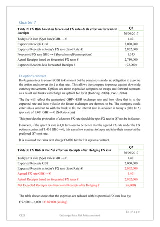13 | P a g e
C123 Exchange Rate Risk Measurement
Quarter 7
Table 2: FX Risk based on forecasted FX rates & its effect on forecasted
Receipts
Q7
30/09/2017
Today's FX rate (Spot Rate) GB£ → € 1.401
Expected Receipts GB£ 2,000,000
Expected Receipts at today's FX rate (Spot Rate) € 2,802,000
Forecasted FX rate GB£ → € (based on self-assumptions) 1.355
Actual Receipts based on forecasted FX rates € 2,710,000
Expected Receipts less forecasted Receipts € (92,000)
FX options contract
Bank guarantees to convert GB£ to € amount but the company is under no obligation to exercise
the option and convert the £ at that rate. This allows the company to protect against downside
currency movements. Options are more expensive compared to swaps and forward contracts
as a result and banks will charge an upfront fee for it (Dohring, 2008) (PWC, 2014).
The fee will reflect the guaranteed GBP->EUR exchange rate and how close that is to the
expected rate and how volatile the future exchanges are deemed to be. The company could
enter into a contract to with the bank to fix the interest rate in advance at today’s (08/11/15)
spot rate of 1.401 GB£ → € (X-Rates.com)
This provides the protection of a known FX rate should the spot FX rate in Q7 not be in favour.
However, if the spot FX rate in Q7 turns out to be better that the agreed FX rate under the FX
options contract of 1.401 GB£ → €, this can allow contract to lapse and take their money at the
preferred Q7 spot rate.
It is assumed the Bank will charge €6,000 for the FX options contract.
Table 3: FX Risk & the Net effect on Receipts after Hedging FX risk
Q7
30/09/2017
Today's FX rate (Spot Rate) GB£ → € 1.401
Expected Receipts GB£ 2,000,000
Expected Receipts at today's FX rate (Spot Rate) € 2,802,000
Agreed FX rate GB£ → € 1.401
Actual Receipts based on forecasted FX rates € 2,802,000
Net Expected Receipts less forecasted Receipts after Hedging € (6,000)
The table above shows that the expenses are reduced with its potential FX rate loss by:
€ 92,000 – 6,000 = € 86’000 (saving)
 