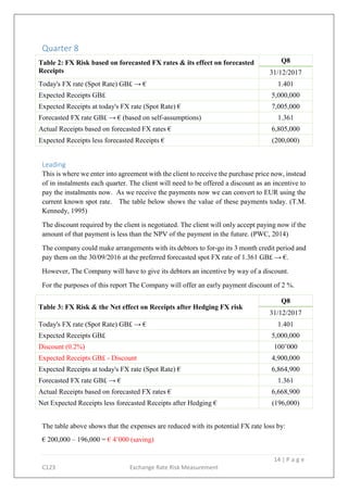 14 | P a g e
C123 Exchange Rate Risk Measurement
Quarter 8
Table 2: FX Risk based on forecasted FX rates & its effect on forecasted
Receipts
Q8
31/12/2017
Today's FX rate (Spot Rate) GB£ → € 1.401
Expected Receipts GB£ 5,000,000
Expected Receipts at today's FX rate (Spot Rate) € 7,005,000
Forecasted FX rate GB£ → € (based on self-assumptions) 1.361
Actual Receipts based on forecasted FX rates € 6,805,000
Expected Receipts less forecasted Receipts € (200,000)
Leading
This is where we enter into agreement with the client to receive the purchase price now, instead
of in instalments each quarter. The client will need to be offered a discount as an incentive to
pay the instalments now. As we receive the payments now we can convert to EUR using the
current known spot rate. The table below shows the value of these payments today. (T.M.
Kennedy, 1995)
The discount required by the client is negotiated. The client will only accept paying now if the
amount of that payment is less than the NPV of the payment in the future. (PWC, 2014)
The company could make arrangements with its debtors to for-go its 3 month credit period and
pay them on the 30/09/2016 at the preferred forecasted spot FX rate of 1.361 GB£ → €.
However, The Company will have to give its debtors an incentive by way of a discount.
For the purposes of this report The Company will offer an early payment discount of 2 %.
Table 3: FX Risk & the Net effect on Receipts after Hedging FX risk
Q8
31/12/2017
Today's FX rate (Spot Rate) GB£ → € 1.401
Expected Receipts GB£ 5,000,000
Discount (0.2%) 100’000
Expected Receipts GB£ - Discount 4,900,000
Expected Receipts at today's FX rate (Spot Rate) € 6,864,900
Forecasted FX rate GB£ → € 1.361
Actual Receipts based on forecasted FX rates € 6,668,900
Net Expected Receipts less forecasted Receipts after Hedging € (196,000)
The table above shows that the expenses are reduced with its potential FX rate loss by:
€ 200,000 – 196,000 = € 4’000 (saving)
 