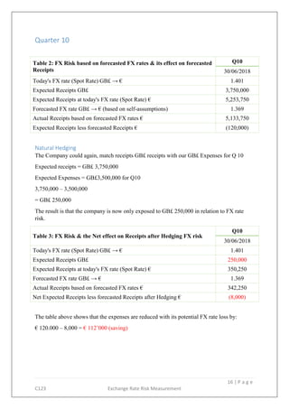 16 | P a g e
C123 Exchange Rate Risk Measurement
Quarter 10
Table 2: FX Risk based on forecasted FX rates & its effect on forecasted
Receipts
Q10
30/06/2018
Today's FX rate (Spot Rate) GB£ → € 1.401
Expected Receipts GB£ 3,750,000
Expected Receipts at today's FX rate (Spot Rate) € 5,253,750
Forecasted FX rate GB£ → € (based on self-assumptions) 1.369
Actual Receipts based on forecasted FX rates € 5,133,750
Expected Receipts less forecasted Receipts € (120,000)
Natural Hedging
The Company could again, match receipts GB£ receipts with our GB£ Expenses for Q 10
Expected receipts = GB£ 3,750,000
Expected Expenses = GB£3,500,000 for Q10
3,750,000 – 3,500,000
= GB£ 250,000
The result is that the company is now only exposed to GB£ 250,000 in relation to FX rate
risk.
Table 3: FX Risk & the Net effect on Receipts after Hedging FX risk
Q10
30/06/2018
Today's FX rate (Spot Rate) GB£ → € 1.401
Expected Receipts GB£ 250,000
Expected Receipts at today's FX rate (Spot Rate) € 350,250
Forecasted FX rate GB£ → € 1.369
Actual Receipts based on forecasted FX rates € 342,250
Net Expected Receipts less forecasted Receipts after Hedging € (8,000)
The table above shows that the expenses are reduced with its potential FX rate loss by:
€ 120.000 – 8,000 = € 112’000 (saving)
 