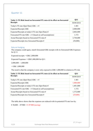 17 | P a g e
C123 Exchange Rate Risk Measurement
Quarter 11
Table 2: FX Risk based on forecasted FX rates & its effect on forecasted
Receipts
Q11
30/09/2018
Today's FX rate (Spot Rate) GB£ → € 1.401
Expected Receipts GB£ 2,000,000
Expected Receipts at today's FX rate (Spot Rate) € 2,802,000
Forecasted FX rate GB£ → € (based on self-assumptions) 1.372
Actual Receipts based on forecasted FX rates € 2,744,000
Expected Receipts less forecasted Receipts € (58,000)
Natural Hedging
The company could again, match forecasted GB£ receipts with its forecasted GB£ Expenses
for Q 11.
Expected receipts = GB£ 2,000,000
Expected Expenses = GB£1,000,000 for Q11.
2,000,000 – 1,000,000
= GB£ 1,000,000
The result is that the company is now only exposed to GB£ 1,000,000 in relation to FX risk.
Table 2: FX Risk based on forecasted FX rates & its effect on forecasted
Receipts
Q11
30/09/2018
Today's FX rate (Spot Rate) GB£ → € 1.401
Expected Receipts GB£ 1,000,000
Expected Receipts at today's FX rate (Spot Rate) € 1,401,000
Forecasted FX rate GB£ → € (based on self-assumptions) 1.372
Actual Receipts based on forecasted FX rates € 1,372,000
Expected Receipts less forecasted Receipts € (29,000)
The table above shows that the expenses are reduced with its potential FX rate loss by:
€ 58,000 – 29’000 = € 29’000 (saving)
 