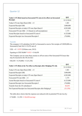 18 | P a g e
C123 Exchange Rate Risk Measurement
Quarter 12
Table 2: FX Risk based on forecasted FX rates & its effect on forecasted
Receipts
Q12
31/12/2018
Today's FX rate (Spot Rate) GB£ → € 1.401
Expected Receipts GB£ 3,000,000
Expected Receipts at today's FX rate (Spot Rate) € 4,203,000
Forecasted FX rate GB£ → € (based on self-assumptions) 1.375
Actual Receipts based on forecasted FX rates € 4,125,000
Expected Receipts less forecasted Receipts € (78,000)
Transfer
The company’s US subsidiary for Q12 is forecasted to receive Net receipts of US$50,000 at a
forecasted (Cited: 06/11/15) FX rate of:
US$ → € = 0.933 (X-Rates.com, 2015)
Equating to US$ 50,000 * 0.933 = € 46,650
The Company can use some these monies to off-set some of the forecasted FX losses that
may be incurred in the UK for Q12
€46,650 + € (78,000) = € (31,350)
Table 3: FX Risk & the Net effect on Receipts after Hedging FX risk
Q12
31/12/2018
Today's FX rate (Spot Rate) GB£ → € 1.401
Expected Receipts GB£ 3,000,000
Expected Receipts at today's FX rate (Spot Rate) € 4,203,000
Forecasted FX rate GB£ → € 1.375
Actual Receipts based on forecasted FX rates € 4,125,000
Expected Receipts less forecasted Receipts € (78,000)
Transfer from the US subsidiary € 46,650
Net Expected Receipts less forecasted Receipts after Hedging € (31,350)
The table above shows that the expenses are reduced with its potential FX rate loss by:
€ 78,000 – 31,350 = € 46,650 (saving)
 