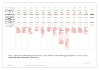 19 | P a g e
C123 Exchange Rate Risk Measurement
Figure 5. Representation of forward hedging in relation to the project and how each part of the hedging used impacted the overall savings in
comparison to doing nothing option as seen in figure 2.
Table 3: FX Risk & the
Net effect on Receipts
after Hedging FX risk
Q1 Q2 Q3 Q4 Q5 Q6 Q7 Q8 Q9 Q10 Q11 Q12
Totals
31/03/2016 30/06/2016 30/09/2016 31/12/2016 31/03/2017 30/06/2017 30/09/2017 31/12/2017 31/03/2018 30/06/2018 30/09/2018 31/12/2018
Today's FX rate (Spot
Rate) GB£ → €
1.401 1.401 1.401 1.401 1.401 1.401 1.401 1.401 1.401 1.401 1.401 1.401
Expected Receipts GB£ 500,000 6,500,000 6,000,000 3,000,000 200,000 4,500,000 2,000,000 4,900,000 1,000,000 250,000 1,000,000 3,000,000 32,850,000
Expected Receipts at
today's FX rate (Spot
Rate) €
700,500 9,106,500 8,406,000 4,203,000 280,200 6,304,500 2,802,000 6,864,900 1,401,000 350,250 1,401,000 4,203,000 46,022,850
Forecasted FX rate GB£
→ €
1.366 1.401 1.401 1.351 1.348 1.345 1.401 1.361 1.366 1.369 1.372 1.375
Actual Receipts based on
forecasted FX rates €
683,000 9,106,500 8,406,000 4,053,000 269,600 6,052,500 2,802,000 6,668,900 1,366,000 342,250 1,372,000 4,125,000 45,246,750
Net Expected Receipts
less forecasted Receipts
after Hedging €
(17,500) (15,000) (20,000) (74,710) (10,600) (2,000) (6,000) (196,000) (2,000) (8,000) (29,000) (31,350) (776,100)
Natural
Hedging of
3,250,000
resulting in
FX exposure
of 200,000
Giving bank
a charge of
15,000
(Forward
Market
Hedging)
Given FX
options
contract
bank
charges
assumed to
be 20,000
Transfer of
429,290
from US
subsidiary
Natural
Hedge of
GB £
4,300,000
Swapped
resulting in
FX Bank
Exposure
charges of
200,000
Swapped for
by Bank and
charged
Charges of €
2,000
Agreed FX
rate with the
bank under
an FX
option
contract.
Bank
charges of
€6,000
The
Company
made
arrangement
s to its
debtors to
fore go their
90 day
credit period
in order to
get paid at
(30/09/16)
forecasted
rate of €500
GB$ to euro
(Leading)
The
Company
approached
the bank in
order for
them to
attain
currency
swap with
UK
company
trading in
the Euro
currency
zone. The
bank
charged a
fee of €
2,000 for
facilitating
the Swap
Natural
Hedging of
£ 3,500,000
resulting in
FX exposure
of £ 250,000
Natural
Hedging of
£1,000,000
resulting in
FX exposure
of € 29,000
Transfer of
Euro
46,650
from The
Company’s
US
Subsidiary
 