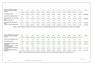 5 | P a g e
C123 Exchange Rate Risk Measurement
Figure 1. Risk based on Historic FX rates & its effect on expected Receipts (this will not be outlined any further in the report)
Table 2: FX Risk based on forecasted FX rates & its effect on forecasted Receipts (6th November 2015.)
Table 1: FX Risk based on Historic
FX rates & its effect on expected
Receipts
Q1 Q2 Q3 Q4 Q5 Q6 Q7 Q8 Q9 Q10 Q11 Q12 Totals
31/03/2012 30/06/2012 30/09/2012 31/12/2012 31/03/2013 30/06/2013 30/09/2013 31/12/2013 31/03/2014 30/06/2014 30/09/2014 31/12/2014
Expected Receipts GB£
3,750,000 6,500,000 6,000,000 3,000,000 4,500,000 4,500,000 2,000,000 5,000,000 1,000,000 3,750,000 2,000,000 3,000,000 45,000,000
Today's FX rate (Spot Rate) GB£ → €
1.401 1.401 1.401 1.401 1.401 1.401 1.401 1.401 1.401 1.401 1.401 1.401
Expected Receipts at the current spot
rate €
5,253,750 9,106,500 8,406,000 4,203,000 6,304,500 6,304,500 2,802,000 7,005,000 1,401,000 5,253,750 2,802,000 4,203,000 63,045,000
Historic FX rate GB£ → €
1.198 1.24 1.257 1.233 1.186 1.169 1.195 1.203 1.21 1.249 1.284 1.287
Expected Receipts at Historic FX
Rates €
4,492,500 8,060,000 7,542,000 3,699,000 5,337,000 5,260,500 2,390,000 6,015,000 1,210,000 4,683,750 2,568,000 3,861,000 55,118,750
Historic receipts - Expected Receipts
(761,250) (1,046,500) (864,000) (504,000) (967,500) (1,044,000) (412,000) (990,000) (191,000) (570,000) (234,000) (342,000) (7,926,250)
Table 2: FX Risk based on forecasted
FX rates & its effect on forecasted
Receipts
Q1 Q2 Q3 Q4 Q5 Q6 Q7 Q8 Q9 Q10 Q11 Q12 Totals
31/03/2016 30/06/2016 30/09/2016 31/12/2016 31/03/2017 30/06/2017 30/09/2017 31/12/2017 31/03/2018 30/06/2018 30/09/2018 31/12/2018
Today's FX rate (Spot Rate) GB£ → €
1.401 1.401 1.401 1.401 1.401 1.401 1.401 1.401 1.401 1.401 1.401 1.401
Expected Receipts GB£
3,750,000 6,500,000 6,000,000 3,000,000 4,500,000 4,500,000 2,000,000 5,000,000 1,000,000 3,750,000 2,000,000 3,000,000 45,000,000
Expected Receipts at today's FX rate
(Spot Rate) €
5,253,750 9,106,500 8,406,000 4,203,000 6,304,500 6,304,500 2,802,000 7,005,000 1,401,000 5,253,750 2,802,000 4,203,000 63,045,000
Forecasted FX rate GB£ → € (based
on self-assumptions)
1.366 1.36 1.359 1.351 1.348 1.345 1.355 1.361 1.366 1.369 1.372 1.375
Actual Receipts based on forecasted
FX rates €
5,122,500 8,840,000 8,154,000 4,053,000 6,066,000 6,052,500 2,710,000 6,805,000 1,366,000 5,133,750 2,744,000 4,125,000 61,171,750
Expected Receipts less forecasted
Receipts €
(131,250) (266,500) (252,000) (150,000) (238,500) (252,000) (92,000) (200,000) (35,000) (120,000) (58,000) (78,000) (1,873,250)
 