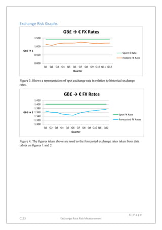 6 | P a g e
C123 Exchange Rate Risk Measurement
Exchange Risk Graphs
Figure 3. Shows a representation of spot exchange rate in relation to historical exchange
rates.
Figure 4. The figures taken above are used as the forecasted exchange rates taken from data
tables on figures 1 and 2
0.000
0.500
1.000
1.500
Q1 Q2 Q3 Q4 Q5 Q6 Q7 Q8 Q9 Q10 Q11 Q12
GB£ → €
Quarter
GB£ → € FX Rates
Spot FX Rate
Historic FX Rate
1.300
1.320
1.340
1.360
1.380
1.400
1.420
Q1 Q2 Q3 Q4 Q5 Q6 Q7 Q8 Q9 Q10 Q11 Q12
GB£ → €
Quarter
GB£ → € FX Rates
Spot FX Rate
Forecasted FX Rates
 