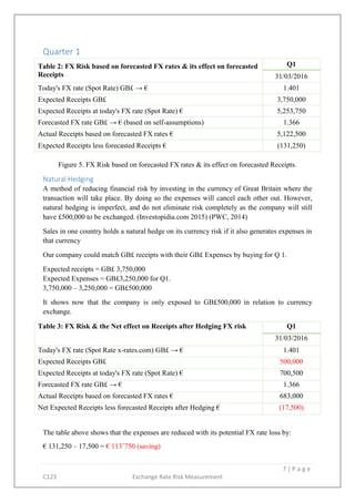 7 | P a g e
C123 Exchange Rate Risk Measurement
Quarter 1
Table 2: FX Risk based on forecasted FX rates & its effect on forecasted
Receipts
Q1
31/03/2016
Today's FX rate (Spot Rate) GB£ → € 1.401
Expected Receipts GB£ 3,750,000
Expected Receipts at today's FX rate (Spot Rate) € 5,253,750
Forecasted FX rate GB£ → € (based on self-assumptions) 1.366
Actual Receipts based on forecasted FX rates € 5,122,500
Expected Receipts less forecasted Receipts € (131,250)
Figure 5. FX Risk based on forecasted FX rates & its effect on forecasted Receipts.
Natural Hedging
A method of reducing financial risk by investing in the currency of Great Britain where the
transaction will take place. By doing so the expenses will cancel each other out. However,
natural hedging is imperfect, and do not eliminate risk completely as the company will still
have £500,000 to be exchanged. (Investopidia.com 2015) (PWC, 2014)
Sales in one country holds a natural hedge on its currency risk if it also generates expenses in
that currency
Our company could match GB£ receipts with their GB£ Expenses by buying for Q 1.
Expected receipts = GB£ 3,750,000
Expected Expenses = GB£3,250,000 for Q1.
3,750,000 – 3,250,000 = GB£500,000
It shows now that the company is only exposed to GB£500,000 in relation to currency
exchange.
Table 3: FX Risk & the Net effect on Receipts after Hedging FX risk Q1
31/03/2016
Today's FX rate (Spot Rate x-rates.com) GB£ → € 1.401
Expected Receipts GB£ 500,000
Expected Receipts at today's FX rate (Spot Rate) € 700,500
Forecasted FX rate GB£ → € 1.366
Actual Receipts based on forecasted FX rates € 683,000
Net Expected Receipts less forecasted Receipts after Hedging € (17,500)
The table above shows that the expenses are reduced with its potential FX rate loss by:
€ 131,250 – 17,500 = € 113’750 (saving)
 