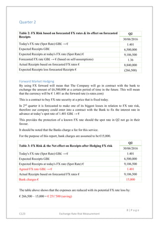 8 | P a g e
C123 Exchange Rate Risk Measurement
Quarter 2
Table 2: FX Risk based on forecasted FX rates & its effect on forecasted
Receipts
Q2
30/06/2016
Today's FX rate (Spot Rate) GB£ → € 1.401
Expected Receipts GB£ 6,500,000
Expected Receipts at today's FX rate (Spot Rate) € 9,106,500
Forecasted FX rate GB£ → € (based on self-assumptions) 1.36
Actual Receipts based on forecasted FX rates € 8,840,000
Expected Receipts less forecasted Receipts € (266,500)
Forward Market Hedging
By using FX forward will mean that The Company will go in contract with the bank to
exchange the amount of £6,500,000 at a certain period of time in the future. This will mean
that the currency will be € 1.401 as the forward rate (x-rates.com)
This is a contract to buy FX rate security at a price that is fixed today.
In 2nd
quarter it is forecasted to make one of its biggest losses in relation to FX rate risk,
therefore our company could enter into a contract with the Bank to fix the interest rate in
advance at today’s spot rate of 1.401 GB£ → €
This provides the protection of a known FX rate should the spot rate in Q2 not go in their
favour.
It should be noted that the Banks charge a fee for this service.
For the purpose of this report, bank charges are assumed to be €15,000.
Table 3: FX Risk & the Net effect on Receipts after Hedging FX risk
Q2
30/06/2016
Today's FX rate (Spot Rate) GB£ → € 1.401
Expected Receipts GB£ 6,500,000
Expected Receipts at today's FX rate (Spot Rate) € 9,106,500
Agreed FX rate GB£ → € 1.401
Actual Receipts based on forecasted FX rates € 9,106,500
Bank charges € 15,000
The table above shows that the expenses are reduced with its potential FX rate loss by:
€ 266,500 – 15,000 = € 251’500 (saving)
 