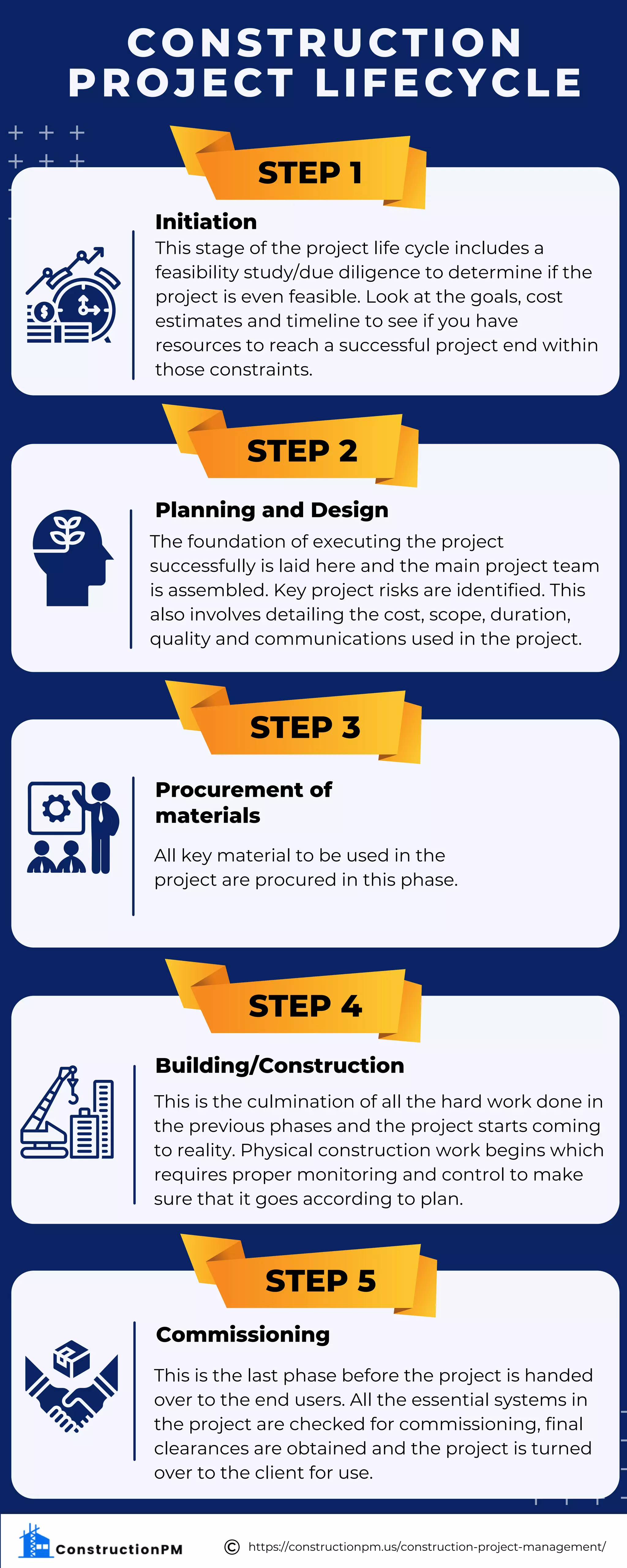 STEP 1
Initiation
This stage of the project life cycle includes a
feasibility study/due diligence to determine if the
project is even feasible. Look at the goals, cost
estimates and timeline to see if you have
resources to reach a successful project end within
those constraints.
STEP 2
Planning and Design
The foundation of executing the project
successfully is laid here and the main project team
is assembled. Key project risks are identified. This
also involves detailing the cost, scope, duration,
quality and communications used in the project.
STEP 3
Procurement of
materials
All key material to be used in the
project are procured in this phase.
STEP 4
Building/Construction
This is the culmination of all the hard work done in
the previous phases and the project starts coming
to reality. Physical construction work begins which
requires proper monitoring and control to make
sure that it goes according to plan.
STEP 5
Commissioning
This is the last phase before the project is handed
over to the end users. All the essential systems in
the project are checked for commissioning, final
clearances are obtained and the project is turned
over to the client for use.
CONSTRUCTION
PROJECT LIFECYCLE
https://constructionpm.us/construction-project-management/
©️