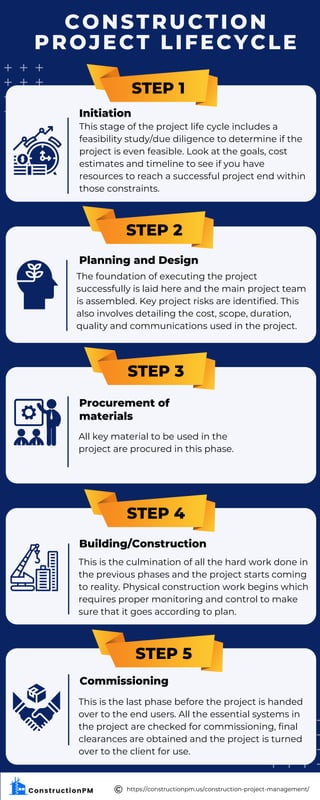 STEP 1
Initiation
This stage of the project life cycle includes a
feasibility study/due diligence to determine if the
project is even feasible. Look at the goals, cost
estimates and timeline to see if you have
resources to reach a successful project end within
those constraints.
STEP 2
Planning and Design
The foundation of executing the project
successfully is laid here and the main project team
is assembled. Key project risks are identified. This
also involves detailing the cost, scope, duration,
quality and communications used in the project.
STEP 3
Procurement of
materials
All key material to be used in the
project are procured in this phase.
STEP 4
Building/Construction
This is the culmination of all the hard work done in
the previous phases and the project starts coming
to reality. Physical construction work begins which
requires proper monitoring and control to make
sure that it goes according to plan.
STEP 5
Commissioning
This is the last phase before the project is handed
over to the end users. All the essential systems in
the project are checked for commissioning, final
clearances are obtained and the project is turned
over to the client for use.
CONSTRUCTION
PROJECT LIFECYCLE
https://constructionpm.us/construction-project-management/
©️
 