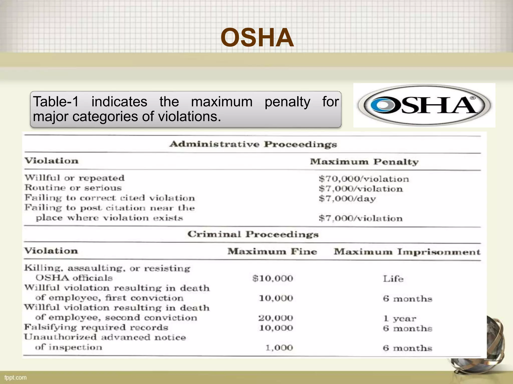 OSHA
Table-1 indicates the maximum penalty for
major categories of violations.
 