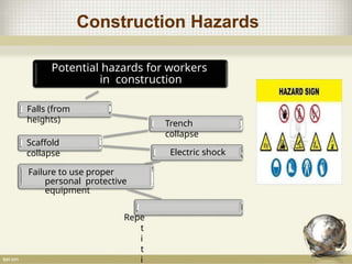 Construction Hazards
Potential hazards for workers
in construction
Falls (from
heights) Trench
collapse
Scaffold
collapse Electric shock
Failure to use proper
personal protective
equipment
Repe
t
i
t
i
 