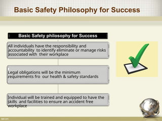 Basic Safety Philosophy for Success
Basic Safety philosophy for Success
All individuals have the responsibility and
accountability to identify eliminate or manage risks
associated with their workplace
Legal obligations will be the minimum
requirements fro our health & safety standards
Individual will be trained and equipped to have the
skills and facilities to ensure an accident free
workplace
 