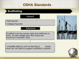 OSHA Standards
Scaffolding
Hazard
- Fall hazards
- Collapse hazards
Solutions
-Scaffold must be sound, rigid and sufficient to
carry its own weight plus four times the
maximum intended load.
- Unstable objects, such as barrels or boxes
must not be used to support scaffolds or planks.
 