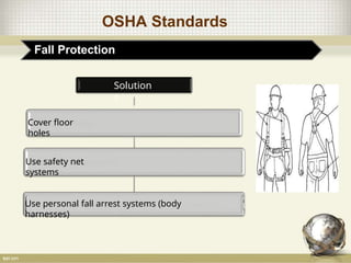 OSHA Standards
Fall Protection
Solution
s
Cover floor
holes
Use safety net
systems
Use personal fall arrest systems (body
harnesses)
 