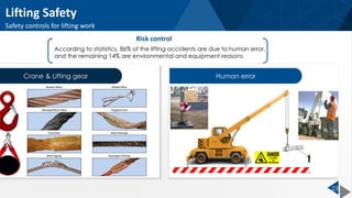 23
Risk control
设备、吊索具Crane & Lifting gear 人员操作和指挥 Operation
Crane & Lifting gear Human error
Lifting Safety
Safety controls for lifting work
According to statistics, 86% of the lifting accidents are due to human error,
and the remaining 14% are environmental and equipment reasons.
 