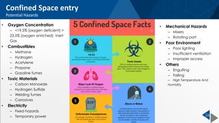 26
• Oxygen Concentration
– <19.5% (oxygen deficient) >
23.5% (oxygen enriched) Inert
Gas
• Combustibles
– Methane
– Hydrogen
– Acetylene
– Propane
– Gasoline fumes
• Toxic Materials
– Carbon Monoxide
– Hydrogen Sulfide
– Welding fumes
– Corrosives
• Electricity
– Fixed hazards
– Temporary power
• Mechanical Hazards
– Mixers
– Rotating part
• Poor Environment
– Poor lighting
– Insufficient ventilation
– Improper access
• Others
– Engulfing
– Falling
– High Temperature And
Humidity
Confined Space entry
Potential Hazards
 