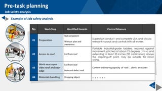 32
No Work Step Identified Hazards Control Measure
01 Preparation
Not competent
Without plan and
awareness
Supervisor conduct and complete JSA, and discuss
relevant hazards and controls with all worker.
02 Access to roof Fall from roof
Portable industrial-grade ladders, secured against
movement, pitched at about 75 degrees (1 in 4) and
extending at least 35 inches (90 centimeters) above
the stepping-off point, may be suitable for minor
works.
03
Work near open
sides roof and near
edge
Fall from roof
Hole and defect roof
Confirm the bearing capacity of roof ，check weak area
04 Materials handling Dropping object 。。。。。。
Example of Job safety analysis
Pre-task planning
Job safety analysis
 