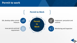 35
Permit
to
Work
Permit to Work
Implement precaution and
controls
Monitoring and inspection
JSA, develop safety control
measure
Issue permit and brief
requirement
Permit to work
 