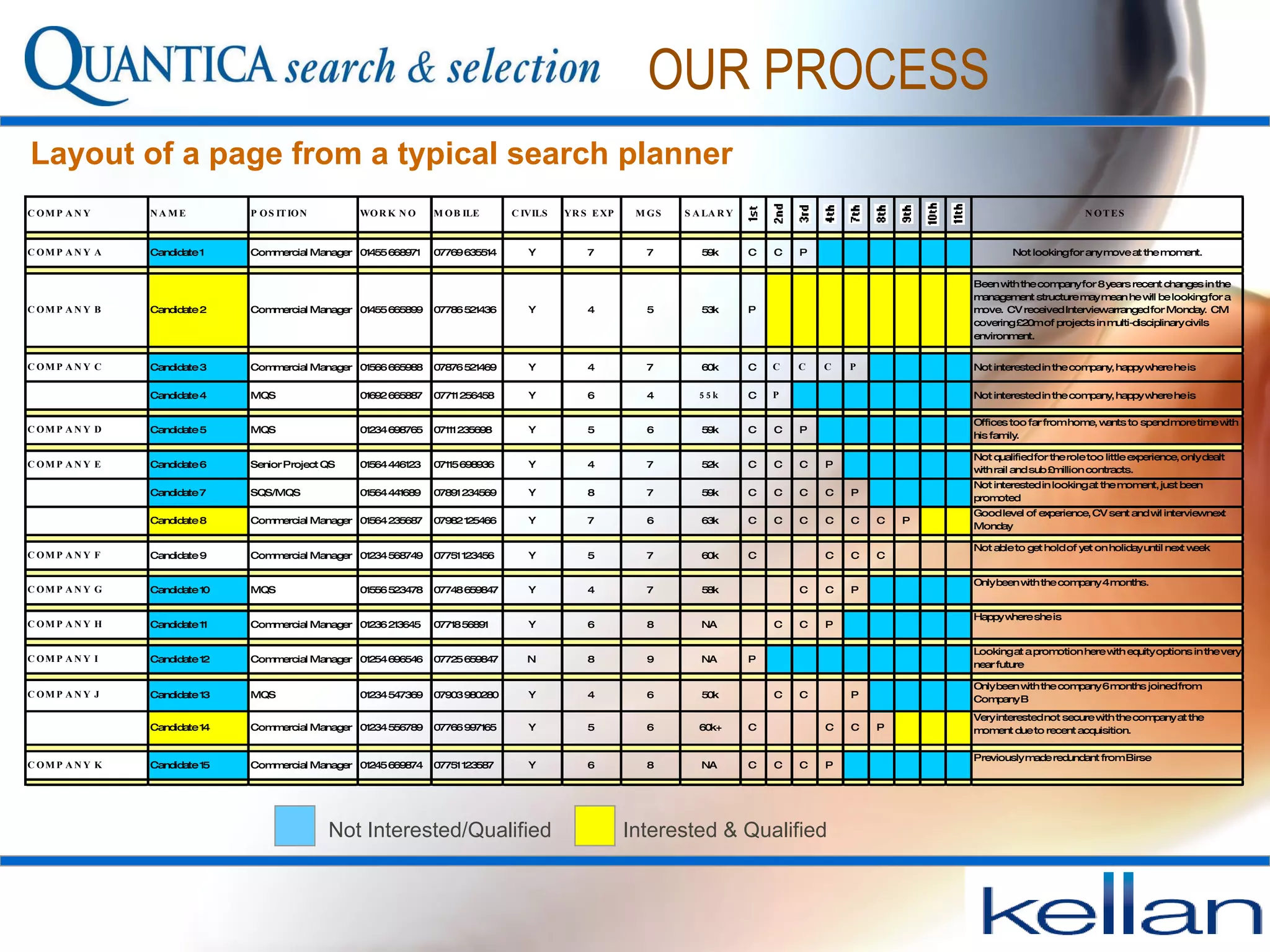 OUR PROCESS  Layout of a page from a typical search planner Not Interested/Qualified   Interested & Qualified 