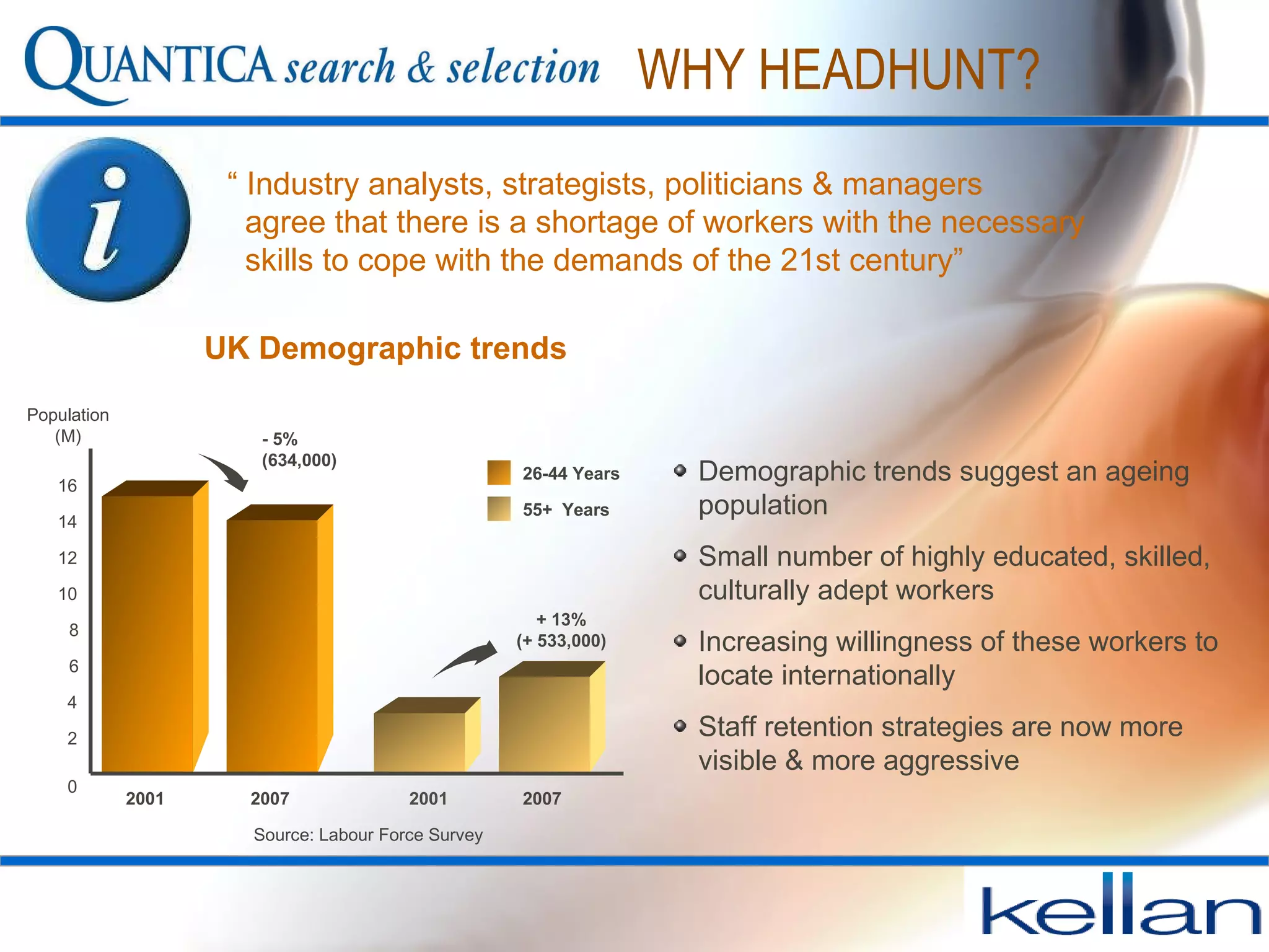 “  Industry analysts, strategists, politicians & managers agree that there is a shortage of workers with the necessary skills to cope with the demands of the 21st century” Demographic trends suggest an ageing  population Small number of highly educated, skilled, culturally adept workers Increasing willingness of these workers to locate internationally Staff retention strategies are now more visible & more aggressive WHY HEADHUNT? UK Demographic trends Source: Labour Force Survey 26-44 Years 55+  Years 2001 2007 2001 2007 Population (M) 16 14 12 10 8 6  4 0 2 + 13% (+ 533,000) - 5% (634,000) 