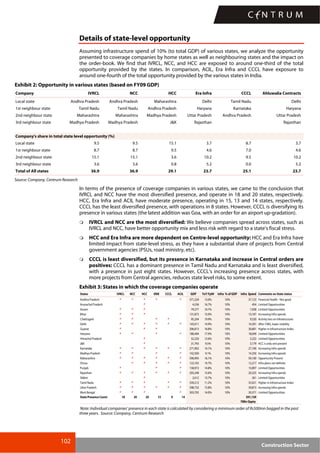 102
Construction Sector
Details of state-level opportunity
Assuming infrastructure spend of 10% (to total GDP) of various states, we analyze the opportunity
presented to coverage companies by home states as well as neighbouring states and the impact on
the order-book. We find that IVRCL, NCC, and HCC are exposed to around one-third of the total
opportunity provided by the states. In comparison, ACIL, Era Infra and CCCL have exposure to
around one-fourth of the total opportunity provided by the various states in India.
Exhibit 2: Opportunity in various states (based on FY09 GDP)
Company IVRCL NCC HCC Era Infra CCCL Ahluwalia Contracts
Local state Andhra Pradesh Andhra Pradesh Maharashtra Delhi Tamil Nadu Delhi
1st neighbour state Tamil Nadu Tamil Nadu Andhra Pradesh Haryana Karnataka Haryana
2nd neighbour state Maharashtra Maharashtra Madhya Pradesh Uttar Pradesh Andhra Pradesh Uttar Pradesh
3rd neighbour state Madhya Pradesh Madhya Pradesh J&K Rajasthan Rajasthan
Company's share in total state level opportunity (%)
Local state 9.5 9.5 15.1 3.7 8.7 3.7
1st neighbour state 8.7 8.7 9.5 4.6 7.0 4.6
2nd neighbour state 15.1 15.1 3.6 10.2 9.5 10.2
3rd neighbour state 3.6 3.6 0.8 5.2 0.0 5.2
Total of All states 36.9 36.9 29.1 23.7 25.1 23.7
Source: Company, Centrum Research
In terms of the presence of coverage companies in various states, we came to the conclusion that
IVRCL and NCC have the most diversified presence, and operate in 18 and 20 states, respectively.
HCC, Era Infra and ACIL have moderate presence, operating in 15, 13 and 14 states, respectively.
CCCL has the least diversified presence, with operations in 8 states. However, CCCL is diversifying its
presence in various states (the latest addition was Goa, with an order for an airport up-gradation).
IVRCL and NCC are the most diversified: We believe companies spread across states, such as
IVRCL and NCC, have better opportunity mix and less risk with regard to a state’s fiscal stress.
HCC and Era Infra are more dependent on Centre-level opportunity: HCC and Era Infra have
limited impact from state-level stress, as they have a substantial share of projects from Central
government agencies (PSUs, road ministry, etc).
CCCL is least diversified, but its presence in Karnataka and increase in Central orders are
positives: CCCL has a dominant presence in Tamil Nadu and Karnataka and is least diversified,
with a presence in just eight states. However, CCCL’s increasing presence across states, with
more projects from Central agencies, reduces state level risks, to some extent.
Exhibit 3: States in which the coverage companies operate
States IVRCL NCC HCC ERIE CCCL ACIL GDP YoY Fy09 Infra % of GDP Infra Spend Comments on State status
Andhra Pradesh a a a a r a 371,229 13.0% 10% 37,123 Financial Health - Not good
Arunachal Pradesh r r a r r r 4,536 16.7% 10% 454 Limited Opportunities
Assam a a a r r r 79,277 10.7% 10% 7,928 Limited Opportunities
Bihar a a a r r r 131,873 15.0% 10% 13,187 Increasing Infra spends
Chattisgarh a a r a a r 95,204 19.9% 10% 9,520 Activity less on Infrastructure
Delhi a a a a a a 143,911 14.9% 10% 14,391 After CWG, lower visibility
Gujarat a r a a r r 306,813 16.8% 10% 30,681 Higher in Infrastructure Index
Haryana a a r a r a 180,494 17.9% 10% 18,049 Limited Opportunities
Himachal Pradesh r r a r r r 32,220 12.6% 10% 3,222 Limited Opportunities
J&K r r a r r r 31,793 9.5% 10% 3,179 HCC is only one present
Karnataka a a a a a a 271,902 14.1% 10% 27,190 Increasing Infra spends
Madhya Pradesh a a r a r a 142,500 9.1% 10% 14,250 Increasing Infra spends
Maharashtra a a a a a a 590,995 16.1% 10% 59,100 Opportunity Present
Orissa r a a a a a 122,165 14.7% 10% 12,217 Infra plans not definite
Punjab a r r a r a 158,972 14.8% 10% 15,897 Limited Opportunities
Rajasthan a a a a a a 203,248 15.6% 10% 20,325 Increasing Infra spends
Sikkim r r a r r r 2,612 13.7% 10% 261 Limited Opportunities
Tamil Nadu a a a r a a 339,212 11.2% 10% 33,921 Higher in Infrastructure Index
Uttar Pradesh a a a a a a 398,732 15.8% 10% 39,873 Increasing Infra spends
West Bengal a a a r r a 303,705 14.0% 10% 30,371 Limited Opportunities
State Presence Count 18 20 20 15 9 14 391,139
78Bn Oppty
Note: Individual companies’ presence in each state is calculated by considering a minimum order of Rs500mn bagged in the past
three years. Source: Company, Centrum Research
 