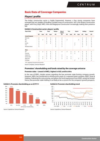 103
Construction Sector
Basic Data of Coverage Companies
Players’ profile
The Indian construction sector is highly fragmented. However, a few strong companies have
emerged that are capable of handling complex areas of construction. L&T is the largest construction
player, with Punj Lloyd, IVRCL Infra and Nagarjuna Construction increasingly making their presence
felt.
Exhibit 4: Construction sector: players’ profile
Railways Water &
irrigation
Industrial
EPC Asset EPC Asset EPC EPC EPC Asset EPC Asset EPC Asset EPC
Covered Companies
IVRCL Infra √ √ √ √ √ √ √ √
NCC √ √ √ √ √ √ √ √ √ √ √
HCC √ √ √ √ √ √ √ √
Era Infra √ √ √ √ √ √ √ √ √
CCCL √ √ √ √ √ √ √
Ahluwalia Contracts √ √ √ √ √
Others
L&T √ √ √ √ √ √ √ √ √ √ √ √ √
Punj Lloyd √ √ √ √ √ √ √ √ √
Simplex Infra √ √ √ √ √ √ √ √
Gammon India √ √ √ √ √ √ √ √ √ √ √
Maytas Infra √ √ √ √ √ √ √ √ √ √ √ √
BL Kashyap √ √ √ √ √ √
*EPC= Engineering,ProcurementandConstruction
Airports BuildingsPlayers Profile Power Roads Ports
Source: Company, Centrum Research
Promoters’ shareholding and funds raised by the coverage universe
Promoter stake – Lowest in IVRCL, highest in ACIL and Era Infra
In the case of IVRCL, doubts remain regarding the low promoter stake limiting company growth.
However, IVRCL has transferred its infrastructure assets to a separate listed company, IVRCL Asset &
Holding. Following the restructuring, we believe the fund requirement from IVRCL would be limited.
Hence, low promoter stake holding is not likely to be a concern for the company’s growth prospects.
Exhibit 5: Promoter shareholding as on Q1FY11 Exhibit 6: Promoter shareholding trend
73.2%
59.8%
50.6%
39.9%
20.2%
9.7%
0%
10%
20%
30%
40%
50%
60%
70%
80%
ACIL Era Infra CCCL HCC NCC IVRCL
Promoter's Shareholding
-5%
5%
15%
25%
35%
45%
55%
65%
75%
85%
Mar-01
Sep-01
Mar-02
Sep-02
Mar-03
Sep-03
Mar-04
Sep-04
Mar-05
Sep-05
Mar-06
Sep-06
Mar-07
Sep-07
Mar-08
Sep-08
Mar-09
Sep-09
Mar-10
IVRCL NCC HCC Era Infra CCCL ACIL
Source: CapitalLine, Centrum Research Source: CapitalLine, Centrum Research
 