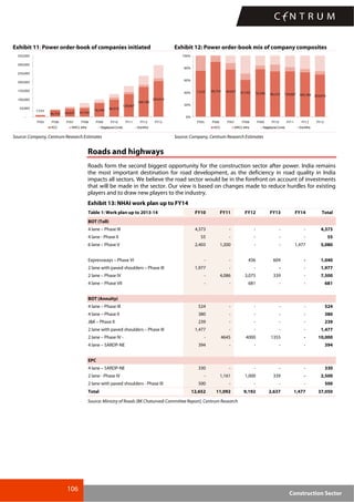 106
Construction Sector
Exhibit 11: Power order-book of companies initiated Exhibit 12: Power order-book mix of company composites
36,754 44,937 47,743
76,240 96,310
129,067
169,180
203,016
7,533
-
50,000
100,000
150,000
200,000
250,000
300,000
350,000
FY05 FY06 FY07 FY08 FY09 FY10 FY11 FY12 FY13
HCC IVRCLInfra NagarjunaConst. EraInfra
76,240 96,310 129,067 169,180 203,016
7,533 36,754 44,937 47,743
0%
20%
40%
60%
80%
100%
FY05 FY06 FY07 FY08 FY09 FY10 FY11 FY12 FY13
HCC IVRCLInfra Nagarjuna Const. EraInfra
Source: Company, Centrum Research Estimates Source: Company, Centrum Research Estimates
Roads and highways
Roads form the second biggest opportunity for the construction sector after power. India remains
the most important destination for road development, as the deficiency in road quality in India
impacts all sectors. We believe the road sector would be in the forefront on account of investments
that will be made in the sector. Our view is based on changes made to reduce hurdles for existing
players and to draw new players to the industry.
Exhibit 13: NHAI work plan up to FY14
Table 1: Work plan up to 2013-14 FY10 FY11 FY12 FY13 FY14 Total
BOT (Toll)
4 lane – Phase III 4,373 - - - - 4,373
4 lane - Phase II 55 - - - - 55
6 lane – Phase V 2,403 1,200 - - 1,477 5,080
Expressways – Phase VI - - 436 604 - 1,040
2 lane with paved shoulders – Phase III 1,977 - - - - 1,977
2 lane – Phase IV - 4,086 3,075 339 - 7,500
4 lane – Phase VII - - 681 - - 681
BOT (Annuity)
4 lane – Phase III 524 - - - - 524
4 lane – Phase II 380 - - - - 380
J&K – Phase II 239 - - - - 239
2 lane with paved shoulders – Phase III 1,477 - - - - 1,477
2 lane – Phase IV - - 4645 4000 1355 - 10,000
4 lane – SARDP-NE 394 - - - - 394
EPC
4 lane – SARDP-NE 330 - - - - 330
2 lane - Phase IV - 1,161 1,000 339 - 2,500
2 lane with paved shoulders - Phase III 500 - - - - 500
Total 12,652 11,092 9,192 2,637 1,477 37,050
Source: Ministry of Roads (BK Chaturvedi Committee Report), Centrum Research
 