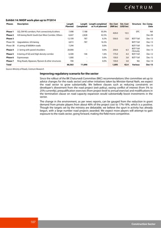 107
Construction Sector
Exhibit 14: NHDP work-plan up to FY2014
Phases Description Length
Planned
Length
Completed
Length completed
as % of planned
Est. Cost
(INR bn)
Est. Cost
(USD bn)
Structure Est. Comp.
Date
Phase 1 GQ, EW-NS corridors, Port connectivity & others 7,498 7,188 95.9% EPC NA
Phase 2 4/6-laning North South-East West Corridor, Others 6,647 2,828 42.5%
420.0 10.5
Dec-09
Phase 3 12,109 787 6.5% 550.0 13.8 BOT-Toll Dec-13
Phase 3A Upgradation, 4/6-laning 4,815 787 16.3% BOT-Toll Dec-13
Phase 3B 4 Laning of 6000Km roads 7,294 0.0% BOT-Toll Dec-13
Phase 4 2- laning with paved shoulders 20,000 - 0.0% 250.0 6.3
BOT-Toll
/Annuity
Dec-15
Phase 5 6-laning of GQ and High density corridor 6,500 106 1.6% 175.0 4.4 BOT-Toll Dec-12
Phase 6 Expressways 1,000 - 0.0% 150.0 3.8 BOT-Toll Dec-15
Phase 7 Ring-Roads, Bypasses, flyovers & other structures 700 - 0.0% 150.0 3.8 NA Dec-14
Total 66,563 11,696 1,695 42.4 Various Dec-15
Source: Ministry of Roads, Centrum Research
Improving regulatory scenario for the sector
Since the rollout of the BK Chaturvedi Committee (BKC) recommendations (the committee set up to
advice changes for the roads sector) and other initiatives taken by Minister Kamal Nath, we expect
the road sector to grow substantially. We believe clauses such as reducing constraints on
developer’s divestment from the road project (exit policy), easing conflict of interest (from 5% to
25% currently), prequalification exercises (from project level to annual exercise) and modifications in
the termination clause on road capacity expansion would substantially boost investments in the
sector.
The change in the environment, as per news reports, can be gauged from the reduction in grant
demand from private players from about 40% of the project cost to 17%-18%, which is a positive.
Though the targets set by the ministry are debatable, we believe the spurt in activity has already
begun, with a large number road projects awarded. We expect more players will attempt to gain
exposure to the roads sector, going forward, making the field more competitive.
 