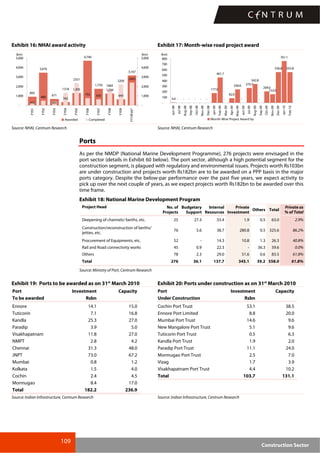 109
Construction Sector
Exhibit 16: NHAI award activity Exhibit 17: Month-wise road project award
3,476
671
342
1,305
4,740
1,734
1,234
643
3,167
895
480
1318
2351
753 635
1682
2205
2405
391262
-
1,000
2,000
3,000
4,000
5,000
FY01
FY02
FY03
FY04
FY05
FY06
FY07
FY08
FY09
FY10Feb*
(km)
-
1,000
2,000
3,000
4,000
5,000
(km)
Awarded Completed
4.4 - - - - - -
177.0
461.7
-
82.0
240.6
-
270.7
342.8
-
204.0
153.0
556.8
761.1
555.8
-
100
200
300
400
500
600
700
800
Jun-08
Jul-08
Aug-08
Sep-08
Oct-08
Nov-08
Dec-08
Jan-09
Feb-09
Mar-09
Apr-09
May-09
Jun-09
Jul-09
Aug-09
Sep-09
Oct-09
Nov-09
Dec-09
Jan-10
Feb-10
(km)
Month-Wise Project Award by
Source: NHAI, Centrum Research Source: NHAI, Centrum Research
Ports
As per the NMDP (National Marine Development Programme), 276 projects were envisaged in the
port sector (details in Exhibit 60 below). The port sector, although a high potential segment for the
construction segment, is plagued with regulatory and environmental issues. Projects worth Rs103bn
are under construction and projects worth Rs182bn are to be awarded on a PPP basis in the major
ports category. Despite the below-par performance over the past five years, we expect activity to
pick up over the next couple of years, as we expect projects worth Rs182bn to be awarded over this
time frame.
Exhibit 18: National Marine Development Program
Project Head No. of
Projects
Budgetary
Support
Internal
Resources
Private
Investment
Others Total
Private as
% of Total
Deepening of channels/ berths, etc. 25 27.3 33.4 1.9 0.5 63.0 2.9%
Construction/reconstruction of berths/
jetties, etc.
76 5.6 38.7 280.8 0.5 325.6 86.2%
Procurement of Equipments, etc. 52 - 14.3 10.8 1.3 26.3 40.8%
Rail and Road connectivity works 45 0.9 22.3 - 36.3 59.6 0.0%
Others 78 2.3 29.0 51.6 0.6 83.5 61.8%
Total 276 36.1 137.7 345.1 39.2 558.0 61.8%
Source: Ministry of Port, Centrum Research
Exhibit 19: Ports to be awarded as on 31st
March 2010 Exhibit 20: Ports under construction as on 31st
March 2010
Port Investment Capacity
To be awarded Rsbn
Ennore 14.1 15.0
Tuticorin 7.1 16.8
Kandla 25.3 27.0
Paradip 3.9 5.0
Visakhapatnam 11.8 27.0
NMPT 2.8 4.2
Chennai 31.3 48.0
JNPT 73.0 67.2
Mumbai 0.8 1.2
Kolkata 1.5 4.0
Cochin 2.4 4.5
Mormugao 8.4 17.0
Total 182.2 236.9
Port Investment Capacity
Under Construction Rsbn
Cochin Port Trust 53.1 38.5
Ennore Port Limited 8.8 20.0
Mumbai Port Trust 14.6 9.6
New Mangalore Port Trust 5.1 9.6
Tuticorin Port Trust 0.5 6.3
Kandla Port Trust 1.9 2.0
Paradip Port Trust 11.1 24.0
Mormugao Port Trust 2.5 7.0
Vizag 1.7 3.9
Visakhapatnam Port Trust 4.4 10.2
Total 103.7 131.1
Source: Indian Infrastructure, Centrum Research Source: Indian Infrastructure, Centrum Research
 