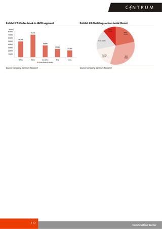 112
Construction Sector
Exhibit 27: Order-book in I&CR segment Exhibit 28: Buildings order-book (Rsmn)
49,346
70,191
36,896
25,984
21,380
-
10,000
20,000
30,000
40,000
50,000
60,000
70,000
80,000
IVRCL NJCC Era Infra ACIL CCCL
(Rsmn)
Order-book (in Rs.Mn)
NJCC
50,891
Era Infra
26,175
CCCL
17,176
IVRCL
33,294
ACIL 25,984
Source: Company, Centrum Research Source: Company, Centrum Research
 