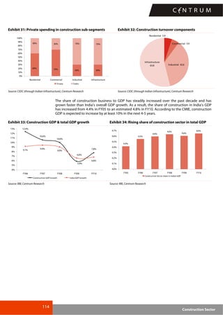 114
Construction Sector
Exhibit 31: Private spending in construction sub-segments Exhibit 32: Construction turnover components
30% 30%
30%
60% 70%
40% 70% 70%
0%
10%
20%
30%
40%
50%
60%
70%
80%
90%
100%
Residential Commercial Industrial Infrastructure
Private Public
Industrial 42.6
Infrastructure
63.8
Residential 5.9
Commercial 5.9
Source: CIDC (through Indian Infrastructure), Centrum Research Source: CIDC (through Indian Infrastructure), Centrum Research
The share of construction business to GDP has steadily increased over the past decade and has
grown faster than India’s overall GDP growth. As a result, the share of construction in India’s GDP
has increased from 4.4% in FY05 to an estimated 4.8% in FY10. According to the CMIE, construction
GDP is expected to increase by at least 10% in the next 4-5 years.
Exhibit 33: Construction GDP & total GDP growth Exhibit 34: Rising share of construction sector in total GDP
12.4%
10.6%
10.0%
7.8%9.1%
9.4%
9.0%
6.8%
5.9%
6.6%
4%
5%
6%
7%
8%
9%
10%
11%
12%
13%
FY06 FY07 FY08 FY09 FY10
Construction GDP Growth India GDP Growth
4.4%
4.5%
4.6%
4.6%
4.6%
4.6%
4.0%
4.1%
4.2%
4.3%
4.4%
4.5%
4.6%
4.7%
FY05 FY06 FY07 FY08 FY09 FY10
Construction Sector share in Indian GDP
Source: RBI, Centrum Research Source: RBI, Centrum Research
 