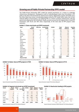 12
Construction Sector
Growing use of Public-Private Partnership (PPP) model
The Public-Private Partnership (PPP) model has gained prominence as a means to undertake
infrastructure development. Developed as well as underdeveloped states have formulated a PPP
policy to lay down the framework for infrastructure projects. Maharashtra, Gujarat, Karnataka and a
few other states have shown considerable progress using the PPP model. Other states, due to their
reduced ability to fund projects, are exploring PPP as a means to finance infrastructure, with the
government playing the role of facilitator. Roads and ports account for the highest share in total PPP
investment, with 45.5% and 30% share, respectively, of the total value of PPP projects under
execution.
Exhibit 11: State-wise break-up of PPP investment
State No.of
Projects
<Rs2.5 bn b/w Rs2.5bn
& 5bn
>Rs5bn Total
value
Share in
Total (%)
Avg Size
(Rsbn)
AP 63 26 32 335 393 17.5 6.2
Delhi 10 1 4 104 109 4.9 10.9
Gujarat 29 4 34 149 187 8.3 6.5
Karnataka 97 27 122 246 395 17.6 4.1
Kerala 12 2 6 111 120 5.3 10.0
MP 39 21 27 29 78 3.5 2.0
Maharashtra 31 9 11 321 340 15.2 11.0
Orissa 16 2 5 69 76 3.4 4.8
Pudducherry 1 - 4 19 23 1.0 22.9
Punjab 19 10 6 - 15 0.7 0.8
Rajasthan 51 13 8 31 53 2.3 1.0
Sikkim 24 7 27 137 171 7.6 7.1
Tamil Nadu 30 7 64 53 125 5.6 4.2
Uttar Pradesh 6 - 15 6 21 0.9 3.5
West Bengal 5 2 12 6 21 0.9 4.1
Other States 17 13 16 - 30 1.3 1.7
Inter-State 13 4 23 60 86 3.9 6.6
Total 463 149 416 1,677 2,242 100.0 4.8
Share in Total NA 7% 19% 75% 100%
Source: Economic Survey FY10, Centrum Research
Exhibit 12: States’ share of PPP projects in FY09 Exhibit 13: States’ share of PPP projects in FY10
22.9%
13.0% 12.6%
9.1%
8.0% 7.4% 7.2%
3.9% 3.6%
1.6%
0%
5%
10%
15%
20%
25%
Maharashtra
Gujarat
Sikkim
Kerala
AP
TN
Delhi
Karnataka
MP
UP
FY09 State's share in total
17.6% 17.5%
15.2%
8.3% 7.6%
5.6% 5.3% 4.9%
3.5% 3.4%
0%
5%
10%
15%
20%
25%
Karnataka
AP
Maharashtra
Gujarat
Sikkim
TN
Kerala
Delhi
MP
Orissa
FY10 State's share in total PPP
Source: Economic Survey FY09, Centrum Research Source: Economic Survey FY10, Centrum Research
Exhibit 14: Segment-wise break-up of PPP investment Exhibit 15: Road sector leading in PPP projects
Sector No.of
Projects
<Rs2.5
bn
b/w
Rs2.5Bn &
5bn
>Rs5bn Total
value
Share in
total (%)
Avg Size
(Rsbn)
Airports 5 - 3 188 191 8.5 38.2
Energy 24 7 27 137 171 7.6 7.1
Ports 43 11 24 630 665 29.7 15.5
Roads 271 87 329 605 1,020 45.5 3.8
Urban Devp. 73 28 24 101 153 6.8 2.1
Other 34 16 9 16 42 1.9 1.2
Total 450 149 416 1,677 2,242 100.0 68
191
605
10 19
178
431
478
10
62
191
665
1,020
153
42
471
200 171
0
200
400
600
800
1,000
1,200
Airports Energy Ports Roads Urban Devp. Other
(Rsbn)
FY08 FY09 FY10
Source: Economic Surveys of FY10, Centrum Research Source: Economic Surveys of FY08, FY09 and FY10, Centrum Research
 