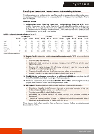 13
Construction Sector
Funding environment: domestic constraints are being addressed
The infrastructure sector has been on the top of the agenda for policy makers and Central bankers in
the past year, with initiatives taken by various authorities in the government and by the Reserve
Bank of India (RBI).
Initiatives include:
Indian Infrastructure Financing Corporation’s (IIFCL) take-out financing facility which
enables the company to chip-in after the project is completed and free banking funds for newer
projects. This is a major development, as it addresses the banking sector’s asset-liability
duration mismatch in lending to infrastructure. IIFCL will fund 75% of individual lenders, subject
to a maximum of 50% of project loan amount.
Exhibit 16: Details of projects financed by IIFCL
No.of. Projects Cost (Rsbn) Sanctioned (Rsbn) Disbursed (Rsbn)
Mar-09 Aug-09 Feb-10 Mar-10 Mar-09 Aug-09 Mar-10 Mar-09 Aug-09 Mar-10 Mar-09 Feb-10
Road 57 58 58 66 352.9 376.8 580.9 60.6 64.8 86.9 19.5 30.4
Port 5 5 19.0 6 37.7 37.7 49.9 5.8 5.8 8.2 1.5 35.7
Airport 23 2 5.0 2 932.4 147.2 147.2 99.1 21.5 21.5 5.2 2.5
Power 1 22 2.0 23 147.2 910.5 942.5 21.5 94.3 96.3 22.5 6.7
Urban Infra. 1 1 1.0 1 0.7 0.7 0.7 0.1 0.1 0.1 0.0 0.1
Total 87 88 85 98 1,470.9 1,472.8 1,721.1 187.2 186.5 213.0 48.7 75.3
Source: IIFCL, Centrum Research
Deepak Parekh Committee on Infrastructure Finance Companies’ (IFC) recommendations,
such as:
o Measures to tap Indian savings
o Sustainable fiscal incentives to stimulate non-government (PSU and private sector)
infrastructure spend
o Enhance risk capital through FDI, effectively bringing in expertise involving global
standards in execution complex projects
o Relaxation in bank lending and classification norms to reduce concentration risk
o Increase capability to absorb capital inflows by offering mega projects
The 2010 Union budget’s tax exemption of an additional Rs20,000 over and above the 80G
limit of Rs100,000 for individuals investing in infrastructure bonds.
The Indian Government plans to create an Rs500bn-debt fund for re-financing infrastructure
projects, with a mandate to take over existing loans from banks.
RBI’s steps to relax classification criteria for bank lending to infrastructure companies:
o Extension of the earlier limit of two years from date of commercial operation to four years
for banks to classify a bank loan as a non-performing asset
o Extension of overall limit to individual companies
o Re-financing of domestic infrastructure loans through ECBs (External Commercial
Borrowings)
o Creation of a fourth category of NBFC – Infrastructure Finance Companies (IFCs) –
specifically targeting fund flow for the infrastructure sector.
These steps are likely to have a positive effect on the sector. However, the long-term solution would
be a deep debt market.
 