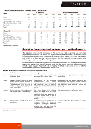 14
Construction Sector
Exhibit 17: Infrastructure bank credit has grown 11x in 12 years
No. of Projects Project Cost Amount (Rsbn)
Sector
FY05 FY06 FY07 FY08 FY09 FY05 FY06 FY07 FY08 FY09
Power 60 66 64 64 68 124 354 515 758 1,241
Ports & Airports 11 3 7 6 4 30 23 107 20 87
Roads, Storage & Water Management 22 8 4 5 - 24 131 49 5
SEZ, Industrial, biotech and IT parks 13 37 47 29 - 19 85 125 110
Construction 8 33 34 38 30 3 47 93 90 336
Total 79 137 150 159 136 157 466 931 1,042 1,779
Change (%)
Power NA 6 (2) - 4 NA 185 46 47 64
Ports & Airports NA (8) 4 (1) (2) NA (25) 368 (81) 337
Roads, Storage & Water Management NA 22 (14) (4) 1 NA NA 448 (62) 89)
SEZ, Industrial, biotech and IT parks NA 13 24 10 (18) NA NA 357 47 (12)
Construction NA 25 1 4 (8) NA 1,609 97 (3) 274
Total NA 58 13 9 (23) NA 196 100 12 71
Source: Planning Commission
Regulatory changes improve investment and operational scenario
The regulatory environment, particularly in the power and roads segments, has seen major
improvements during the past decade. The implementation of BK Chaturvedi’s recommendation in
the roads segment has resulted in increased activity, with more players bidding for road projects
(see Exhibit 57 for BK Chaturvedi’s recommendations and the impact). Other segments like ports
and railways have seen minor changes in regulation.
Initiatives such as faster addressing of litigation between government and private parties, and state
government involvement in land acquisition (as in the road sector, where the Road Ministry/NHAI
signed a State Support Agreement with a majority of states) are expected to add to a better
investment and operational environment in infrastructure.
Exhibit 18: Regulation overview of various infrastructure sectors
Earlier Regulations New Regulations Improvement
Power Regulations too stiff for private sector to
enter power sector.
Reform in regulations, such as Electricity
Act, 2003, to bring in private players.
Increasing number of power plants coming up in the
private sector.
Roads Frequent changes in policies on various
matters affected smooth execution of
projects. Issues such as lower limit for
"conflict of interest" clause, exit clause, etc
excited few players. Hence, activity in the
sector was very slow.
Implementation of BK Chaturvedi
recommendations. Road Ministry
implemented recommendations made by
the committee such as reducing
constraints on Conflict of Interest from 5%
to 25%.
Going forward, the road sector is expected to see
hectic activity in terms of projects awarded based on
new regulations. Interest in the sector has revived,
with international players vying for a piece of the
opportunity.
Railways Limited opportunity for private players as it
was limited to project of low ticket size.
With Union Budget 2010 indicating
opening up Railway sector for private
sector, we believe, construction
opportunity for the sector would open up
large value projects as EPC as well as
owning assets (similar structure to Road
projects)
Huge opportunity opening up for private sector.
Ports Stiff regulations limited private sector
participation.
To entice private players into the sector, an
increasing number of states are
considering concessional water-front
royalty payment until capex is fully
recovered, and tariff rates only after
considering return on capital of 16%.
Increasing participation of players from the private
sector.
Source: Centrum Research
 