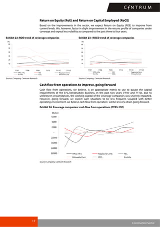 17
Construction Sector
Return on Equity (RoE) and Return on Capital Employed (RoCE)
Based on the improvements in the sector, we expect Return on Equity (ROE) to improve from
current levels. We, however, factor in slight improvement in the returns profile of companies under
coverage and expect less volatility as compared to the past three to four years.
Exhibit 22: ROE trend of coverage companies Exhibit 23: ROCE trend of coverage companies
-
10
20
30
40
50
60
FY07 FY08 FY09 FY10 FY11E FY12E
(%)
IVRCL Infra HCC NagarjunaConst.
Era Infra CCCL Ahluwalia Cont.
-
10
20
30
40
50
60
FY07 FY08 FY09 FY10 FY11E FY12E
(%)
IVRCL Infra HCC Nagarjuna Const.
Era Infra CCCL Ahluwalia Cont.
Source: Company, Centrum Research Source: Company, Centrum Research
Cash flow from operations to improve, going forward
Cash flow from operations, we believe, is an appropriate metric to use to gauge the capital
requirements of the EPC/construction business. In the past two years (FY09 and FY10), due to
unforeseen circumstances, the working capital of the coverage companies was severely impacted.
However, going forward, we expect such situations to be less frequent. Coupled with better
operating environment, we believe cash flow from operation will be less of a strain going forward.
Exhibit 24: Coverage companies: cash flow from operations (FY05-13E)
(8,000)
(6,000)
(4,000)
(2,000)
-
2,000
4,000
6,000
(Rsmn)
IVRCL Infra Nagarjuna Const. HCC
Ahluwalia Cont. CCCL EraInfra
Source: Company, Centrum Research
 