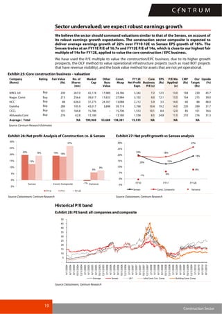 19
Construction Sector
Sector undervalued; we expect robust earnings growth
We believe the sector should command valuations similar to that of the Sensex, on account of
its robust earnings growth expectations. The construction sector composite is expected to
deliver average earnings growth of 22% over FY10-12E vs Sensex EPS growth of 16%. The
Sensex trades at an FY11E P/E of 16.7x and FY12E P/E of 14x, which is close to our highest fair
multiple of 14x for FY12E, applied to value the core construction / EPC business.
We have used the P/E multiple to value the construction/EPC business, due to its higher growth
prospects, the DCF method to value operational infrastructure projects (such as road BOT projects
that have revenue visibility), and the book value method for assets that are not yet operational.
Exhibit 25: Core construction business – valuation
Company
(Rsmn)
Rating Fair Value
(Rs)
No. of
Shares
(mn)
Market
Cap
Other
Buss
Value
Const.
Mcap
FY12E
Net Profit
Expt.
Core
Business
P/E (x)
EPS
(Rs)
P/E We
Applied
(x)
CMP
(Rs)
Our
Target
(Rs)
Upside
(%)
IVRCL Inf. Buy 230 267.0 42,174 17,989 24,186 3,342 7.2 12.5 13.0 158 230 45.7
Nagar. Const Buy 215 256.6 39,617 11,633 27,984 3,102 9.0 12.1 13.0 154 215 39.0
HCC Buy 88 626.0 37,275 24,187 13,088 2,212 5.9 3.5 14.0 60 88 48.0
EraInfra Buy 289 195.9 43,017 3,898 39,119 3,768 10.4 19.2 14.0 220 289 31.7
CCCL Buy 101 184.8 15,706 - 15,706 1,553 10.1 8.4 12.0 85 101 18.6
Ahluwalia Cont Buy 276 62.8 13,180 - 13,180 1,558 8.5 24.8 11.0 210 276 31.3
Average / Total NA 190,969 52,688 138,281 15,535 NA NA NA
Source: Centrum Research Estimates
Exhibit 26: Net profit Analysis of Construction co. & Sensex Exhibit 27: Net profit growth vs Sensex analysis
20% 19%
12%
18%
6%
19%
27%
8%
-1%
-5%
0%
5%
10%
15%
20%
25%
30%
Sensex Const. Composite Variance
FY10 FY11 FY12E
`
19%
27%
8%
20% 12%
19% 18%
-1%
6%
-5%
0%
5%
10%
15%
20%
25%
30%
FY10 FY11 FY12E
Sensex Const. Composite Variance
`
Source: Datastream, Centrum Research Source: Datastream, Centrum Research
Historical P/E band
Exhibit 28: PE band: all companies and composite
-
5
10
15
20
25
30
35
40
45
50
4/1/2004
6/1/2004
8/1/2004
10/1/2004
12/1/2004
2/1/2005
4/1/2005
6/1/2005
8/1/2005
10/1/2005
12/1/2005
2/1/2006
4/1/2006
6/1/2006
8/1/2006
10/1/2006
12/1/2006
2/1/2007
4/1/2007
6/1/2007
8/1/2007
10/1/2007
12/1/2007
2/1/2008
4/1/2008
6/1/2008
8/1/2008
10/1/2008
12/1/2008
2/1/2009
4/1/2009
6/1/2009
8/1/2009
10/1/2009
12/1/2009
2/1/2010
4/1/2010
6/1/2010
8/1/2010
Average Sensex L&T Infra Const. Cov. Comp Building Const. Comp
Source: Datastream, Centrum Research
 