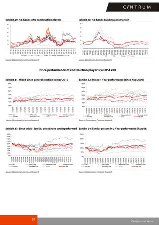 20
Construction Sector
Exhibit 29: P/E band: Infra construction players Exhibit 30: P/E band: Building construction
-
10
20
30
40
50
60
Apr-04
Jun-04
Aug-04
Oct-04
Dec-04
Feb-05
Apr-05
Jun-05
Aug-05
Oct-05
Dec-05
Feb-06
Apr-06
Jun-06
Aug-06
Oct-06
Dec-06
Feb-07
Apr-07
Jun-07
Aug-07
Oct-07
Dec-07
Feb-08
Apr-08
Jun-08
Aug-08
Oct-08
Dec-08
Feb-09
Apr-09
Jun-09
Aug-09
Oct-09
Dec-09
Feb-10
Apr-10
Jun-10
Aug-10
IVRCL NJCC HCC EraInfra Average Sensex L&T
-
10
20
30
40
50
60
Feb-07
Mar-07
Apr-07
May-07
Jun-07
Jul-07
Aug-07
Sep-07
Oct-07
Nov-07
Dec-07
Jan-08
Feb-08
Mar-08
Apr-08
May-08
Jun-08
Jul-08
Aug-08
Sep-08
Oct-08
Nov-08
Dec-08
Jan-09
Feb-09
Mar-09
Apr-09
May-09
Jun-09
Jul-09
Aug-09
Sep-09
Oct-09
Nov-09
Dec-09
Jan-10
Feb-10
Mar-10
Apr-10
May-10
Jun-10
Jul-10
ACIL CCCL Average Sensex
Source: Datastream, Centrum Research Source: Datastream, Centrum Research
Price performance of construction player’s v/s BSE200
Exhibit 31: Mixed Since general election in May’2010 Exhibit 32: Mixed 1 Year performance (since Aug 2009)
60%
110%
160%
210%
260%
310%
360%
5/16/09
6/16/09
7/16/09
8/16/09
9/16/09
10/16/09
11/16/09
12/16/09
1/16/10
2/16/10
3/16/10
4/16/10
5/16/10
6/16/10
7/16/10
8/16/10
L&T IVRCL Infra Nagarjuna Const Hindustan Const
Era Infra Ahluwalia Cont CCCL BSE200
60%
80%
100%
120%
140%
160%
180%
8/29/09
9/13/09
9/28/09
10/13/09
10/28/09
11/12/09
11/27/09
12/12/09
12/27/09
1/11/10
1/26/10
2/10/10
2/25/10
3/12/10
3/27/10
4/11/10
4/26/10
5/11/10
5/26/10
6/10/10
6/25/10
7/10/10
7/25/10
8/9/10
L&T IVRCLInfra NagarjunaConst Hindustan Const
Era Infra AhluwaliaCont CCCL BSE200
Source: Datastream, Centrum Research Source: Datastream, Centrum Research
Exhibit 33: Since crisis - Jan’08, prices have underperformed Exhibit 34: Similar picture in 2 Year performance (Aug’08)
0%
20%
40%
60%
80%
100%
120%
140%
160%
180%
1/22/08
2/22/08
3/22/08
4/22/08
5/22/08
6/22/08
7/22/08
8/22/08
9/22/08
10/22/08
11/22/08
12/22/08
1/22/09
2/22/09
3/22/09
4/22/09
5/22/09
6/22/09
7/22/09
8/22/09
9/22/09
10/22/09
11/22/09
12/22/09
1/22/10
2/22/10
3/22/10
4/22/10
5/22/10
6/22/10
7/22/10
L&T IVRCLInfra NagarjunaConst Hindustan Const
Era Infra AhluwaliaCont CCCL BSE200
0%
50%
100%
150%
200%
250%
8/29/08
9/29/08
10/29/08
11/29/08
12/29/08
1/29/09
2/28/09
3/29/09
4/29/09
5/29/09
6/29/09
7/29/09
8/29/09
9/29/09
10/29/09
11/29/09
12/29/09
1/29/10
2/28/10
3/29/10
4/29/10
5/29/10
6/29/10
7/29/10
L&T IVRCLInfra NagarjunaConst HindustanConst
EraInfra AhluwaliaCont CCCL BSE200
Source: Datastream, Centrum Research Source: Datastream, Centrum Research
 