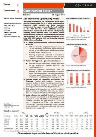 Please refer to important disclosures/disclaimers in Appendix A
Sector View: Positive
Infrastructure Construction
IVRCL Infra – Buy
NCC– Buy
HCC– Buy
Era Infra Eng – Buy
CCCL – Buy
Ahluwalia Contracts –Buy
Manish Kayal
manish.kayal@centrum.co.in
+91 22 4215 9313
US$443bn Infra Opportunity Awaits
We initiate coverage on the construction sector with a
positive long-term view due to its robust project pipeline,
improving credit scenario and better execution
environment. We expect increased order-book visibility,
as the 12th
Five-Year Plan (2012-17) envisages
infrastructure investment of US$1tn and a fast-growing
economy boosts industrial capex. Risk factors include
land acquisition issues and unstable regulatory policies.
We recommend Buy on all coverage companies: IVRCL
Infra, NCC, HCC, Era Infra, CCCL and Ahluwalia Contracts
(ACIL). ACIL is our Top Buy.
2nd
fastest-growing economy; opportunity estimated
at $443bn
• 12th Five-Year Plan targets infrastructure spend of
US$1tn, presenting construction opportunity worth
$443bn, as per our estimates. We expect significant
activity in power, road and ports.
• Reviving investment sentiment is expected to
increase residential, commercial and industrial
capex (accounts for 46% of construction’s total pie).
Factors driving growth – government initiatives:
• Improved funding environment through steps taken
by the government, banking authorities and
regulatory agencies.
• Improved regulatory environment with the
adoption of the B.K. Chaturvedi report on the road
sector. These steps indicate the government’s intent
to ensure good infrastructure facilities in India,
which in turn, would boost construction growth.
Positive impact on operating environment and
financials: Funding and regulatory changes are
expected to lead to better operating environment in
terms of improved margins and financial position.
Working capital turnover is also likely to improve.
Risk factors: Land acquisition and unstable regulatory
policies remain key risks. Other risks: rising raw material
price and scarcity of skilled labour for complex projects.
Undervaluation not justified: We believe the adjusted
EPC business’ current P/E of 9x-10x FY12E earnings
(discount to Sensex P/E of 14x) is unwarranted. To value
coverage companies, we apply a range of 11x-14x: 12x
to CCCL, 11x to ACIL, 13x to IVRCL, and 14x to Era Infra,
HCC and NCC’s domestic business. We initiate coverage
on the sector with a positive view. ACIL is our Top Buy on
its better risk-reward profile.
Order-Book & Book-To-Bill* as on Q1FY11
204 188 154 34 3385
3.8
5.2
2.5
1.7
2.1
3.2
-
50
100
150
200
250
IVRC IN
Equity
HCC IN
Equity
NJCC IN
Equity
ERIE IN
Equity
CCCL IN
Equity
AHLU IN
Equity
(Rsbn)
-
1
2
3
4
5
6
Order-Book (In Rs.Bn) Book-to-Bill
*Book-to-bill ratio calculated as OB/TTM Rev
Source: Companies, Centrum Research
FY09 Construction Sector Mix ($bn)
Industrial 42.6
Infrastructure
63.8
Residential 5.9
Commercial 5.9
Source: Companies, Centrum Research
FY09 Public/Private Construction Spend
30% 30%
30%
60% 70%
40% 70% 70%
0%
10%
20%
30%
40%
50%
60%
70%
80%
90%
100%
Residential Commercial Industrial Infrastructure
Private Public
Source: Companies, Centrum Research
Valuation Summary
M.Cap EPS (Rs) P/E (x) RoE (%)
Company Rating Rsmn
US$
mn
CMP
(Rs)
Target
Price
Fair P/E
Multiple
Up/
Down
(%) FY11E FY12E FY13E FY11E FY12E FY13E FY11E FY12E FY13E
IVRCL Ltd Buy 42,174 916.8 158 230 13.0 46 10.2 12.5 15.1 15.5 12.6 10.5 12.8 14.0 14.8
NCC Ltd Buy 39,617 861.2 154 215 13.0 39 10.0 12.1 14.0 15.4 12.8 11.0 11.0 12.1 12.7
HCC Ltd Buy 37,275 810.3 60 88 14.0 48 2.4 3.5 4.9 25.1 16.8 12.2 9.4 12.8 15.7
Era Infra Buy 39,930 868.0 220 289 14.0 31 14.4 19.2 24.4 15.3 11.4 9.0 17.7 19.7 20.5
CCCL Buy 15,706 341.4 85 101 12.0 19 6.9 8.4 10.4 12.3 10.1 8.1 19.8 20.2 20.9
Ahluwalia Cont. Buy 13,180 286.5 210 276 11.0 31 18.2 24.8 31.3 11.5 8.5 6.7 37.5 36.5 33.4
Price as on 27 August 2010; Source: Company, Centrum Research Estimates
Construction
Initiation 30 August 2010
INDIA
Construction Sector
 