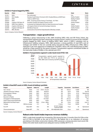 33
IVRCL Infra & Projects
Exhibit 2: Projects bagged by IVRCL
Quarter Client Description State Rsmn
Q12011 NHAI Goa road project Goa 31,000
Q32010 IOCL Paradip Develop Crude/Product Terminal in IOC's Paradip Refinery on BOOT basis Andhra Pradesh 30,000
Q42010 NHAI 155km on DBFOT basis Madhya Pradesh 15,500
Q42010 NHAI NHAI – Six-laning and four-laning in Tamil Nadu - 54.775Km Tamil Nadu 11,250
Q32009 Irrigation CAD Dept, AP Pranahita Chevella Lift Irrigation Scheme Link VII Andhra Pradesh 8,930
Q12009 ONGC Petro Additions Accelerated Soil Stabilization Work for Dahej Petrochemical Complex Gujarat 8,376
Q32008 Irrigation CAD Dept, AP Lift Irrigation Works for Kurnool & Anantapur Industries Andhra Pradesh 7,612
Q22009 Irrigation CAD Dept, AP Mid Manair Reservoir Andhra Pradesh 7,150
Q32010 BMC, Mumbai Construction of tunnel from Kapurbawadi to Bhandup complex Maharashtra 5,729
Source: Company, Centrum Research
Transportation – major growth driver
Following a group restructuring in Dec 2009 (involving IVRCL Infra and IVR Prime Urban), the
transportation segment has been witnessing increasing traction, mainly on account of the road BOT
projects bagged by IVRCL Assets & Holding (IVRCL A&H), which is IVRCL’s subsidiary and an
infrastructure holding company. IVRCL A&H possesses a strong portfolio of road BOTs and oil
tankages (see Exhibit 3) that are currently being executed by IVRCL Infrastructure. IVRCL A&H is
expected to get more aggressive on bidding for road BOTs. Hence, EPC work flowing back to IVRCL
would be a major positive for the parent company. Transportation segment contributed Rs58bn to
the total order-intake of Rs98bn in the calendar year 2010.
Exhibit 3: Transportation segment’s order-book trend (FY03-12E)
-
10,000
20,000
30,000
40,000
50,000
60,000
70,000
80,000
FY03 FY04 FY05 FY06 FY07 FY08 FY09 FY10 FY11E FY12E
(Rsmn)
Transportation Order-Book
Transportation segment growth expected to
be 35% CAGR over FY10-12 on account of
IVRCL A&H assets increasing road BOT portfolio
Source: Company, Centrum Research Estimates
Exhibit 4: Road BOT assets in IVRCL Assets & Holding’s portfolio
Project Segment Stake (%) Length Capacity Concession Cost (Rsmn) COD
Sion –Panvel Road 51.0 25 km –10 Lane NA 18.9 yrs 15,000 NA
Jalandhar & Amritsar Tollways Road 100.0 49.00 km NA 20 yrs 3,436 Dec-09
Kumarapalayan Tollways Road 100.0 48.51 km NA 20 yrs 4,216 Operational
Salem Tollways Road 100.0 53.53 km NA 20 yrs 5,020 Dec-09
Baramati to Phaltan Road 75.0 77.90 km NA 25 yrs 3,600 Sep-12
Chengapali to TN/Kerala Border Road 100.0 54.775km NA 24.5 yrs 11,250 N.A.
Indore-Jhajua-Gujarat-MP Border Road 100.0 155km NA 22.5 yrs 15,500 N.A.
Maharashtra-Goa Road Project Road 100.0 33 km + 89km NA 23 yrs 31,000 June'13
Tankage Oil& Gas storage 37.5 NA 12 tanks 15 yrs 30,000 NA
First STP Water BOT 95.0 NA
24 mld –Sewage
Treatment plant
14 yrs 30 Operational
Chennai desalination Water BOT 75.0 NA 100 mldpotable water 25 yrs 5,679 Operational
Sources: Company, Centrum Research
Robust order-book intake improves revenue visibility
IVRCL’s order-book strength has increased by 70% during the past 15 months (from Rs137bn at the
end of FY09 to Rs233bn at the end of Q1FY11). We believe this is an indication of recovery
percolating in the Indian construction industry. IVRCL possesses a strong execution track record. We
believe this order-book would ensure adequate revenue visibility till FY12-13.
 