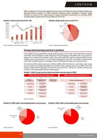 34
IVRCL Infra & Projects
IVRCL’s guidance for FY10 were impacted by issues such as the financial crisis in Andhra Pradesh and
Narmada Bachao Andolan’ (an NGO) agitation delaying project completion. However, going
forward, on account of an improvement in project execution environment, we estimate IVRCL
would be able to register 24% revenue CAGR over FY10-12E.
Exhibit 5: Order-book trend (FY07-12E) Exhibit 6: Order-book mix (as of Q1FY11)
71,070
128,000
136,825
203,750
264,631
303,649
356,082
4.8
5.6
3.7
4.2
4.9
4.4 4.3
-
50,000
100,000
150,000
200,000
250,000
300,000
350,000
400,000
FY07 FY08 FY09 FY10 FY11E FY12E FY13E
(Rsmn)
-
1
2
3
4
5
6
Order Book (Excl - L1) "Book-to-Bill"
Source: Company, Centrum Research Estimates Source: Company, Centrum Research
Group restructuring exercise is positive
In Dec 2009, the group decided to merge its BOT projects in the water and transportation segment
with IVRCL Asset & Holdings (earlier IVR Urban Prime Developers). We believe the new structure is
optimal for a construction company. IVRCL Infra will handle EPC segment, whereas IVRCL Asset &
Holding which was primarily in to real estate development will have a portfolio of infrastructure
assets (like road BOT projects, oil tankages, Chennai Desalination Project, etc), going forward.
Now that the BOT projects have been shifted to IVRCL A&H, the dormant real estate assets (owns
around 3,393 acres) could be liquidated to fund BOT assets, relieving concerns on IVRCL Infra’s EPC
business. IVRCL Asset & Holdings net worth has increased from ~Rs12bn to ~Rs23bn, driving more
comfort on financial qualification for mega projects.
Exhibit 7: IVRCL Group structure before and after restructuring (ex-HDO)
Source: Company
Exhibit 87: IVRCL A&H’s shareholding before restructuring Exhibit 9: IVRCL A&H’s shareholding after restructuring
Other Promoters
14.6%
IVRCL
62.4%
Public
Shareholders
23.0%
Public
Shareholders
11.9%
IVRCL
80.5%
Other Promoters
7.6%
Source: Company Source: Company
 