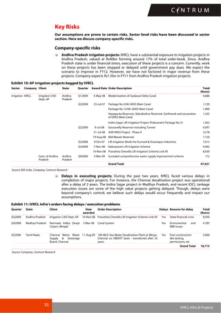 35
IVRCL Infra & Projects
Key Risks
Our assumptions are prone to certain risks. Sector level risks have been discussed in sector
section. Here we discuss company-specific risks.
Company-specific risks
Andhra Pradesh irrigation projects: IVRCL have a substantial exposure to irrigation projects in
Andhra Pradesh, valued at Rs40bn forming around 17% of total order-book. Since, Andhra
Pradesh state is under financial stress, execution of these projects is a concern. Currently, work
on these projects has been stopped or delayed until government pay dues. We expect the
scenario to improve in FY12. However, we have not factored in major revenue from these
projects. Company expects Rs1.5bn in FY11 from Andhra Pradesh irrigation projects.
Exhibit 10: AP irrigation projects bagged by IVRCL
Sector Company Client State Quarter Award Date Order Description Total
(Rsmn)
Irrigation IVRCL Irrigation CAD
Dept, AP
Andhra
Pradesh
Q12009 5-May-08 Modernization of Godavari Delta Canal 4,686
Q22008 23-Jul-07 Package No.3/06 GNSS Main Canal 1,720
Package No.12/06: GNSS Main Canal 1,890
Vepagunta Reservoir, Adavikothur Reservoir, Earthwork and excavation
of GNSS Main Canal
1,242
Indira Sagar Lift Irrigation Project (Polavaram) Package No.31 1,562
Q22009 9-Jul-08 Gouravelly Reservoir including Tunnel 4,097
31-Jul-08 AVR HNSS Project - Phase II 3,578
19-Aug-08 Mid Manair Reservoir 7,150
Q32008 9-Oct-07 Lift Irrigation Works for Kurnool & Anantapur Industries 7,612
Q32009 7-Nov-08 Kaleswaram Lift Irrigation Scheme 4,992
10-Nov-08 Pranahita Chevella Lift Irrigation Scheme Link VII 8,930
Govt. of Andhra
Pradesh
Andhra
Pradesh
Q42009 3-Mar-09 Guntakal comprehensive water supply improvement scheme 172
Grand Total 47,631
Source: BSE India, Company, Centrum Research
Delays in executing projects: During the past two years, IVRCL faced various delays in
completion of major projects. For instance, the Chennai desalination project was operational
after a delay of 2 years. The Indira Sagar project in Madhya Pradesh, and recent IOCL tankage
execution issues are some of the high value projects getting delayed. Though, delays were
beyond company’s control, we believe such delays would occur frequently and impact our
assumptions.
Exhibit 11: IVRCL Infra’s orders facing delays / execution problems
Quarter State Client Date
awarded
Order Description Delays Reasons for delay Total
(Rsmn)
Q32009 Andhra Pradesh Irrigation CAD Dept, AP 10-Nov-08 Pranahita Chevella Lift Irrigation Scheme Link VII Yes State financial crisis 8,930
Q42008 Madhya Pradesh Narmada Valley Devpt
Corprn, Bhopal
3-Mar-08 Canal System Yes Environemtal and
R&R issues
4,785
Q22006 Tamil Nadu Chennai Metro Water
Supply & Sewerage
Board, Chennai
11-Aug-05 100 MLD Sea Water Desalination Plant at Minjur,
Chennai on DBOOT basis - transferred after 25
years
Yes Post construction
like testing,
permissions, etc
5,000
Grand Total 18,715
Source: Company, Centrum Research
 