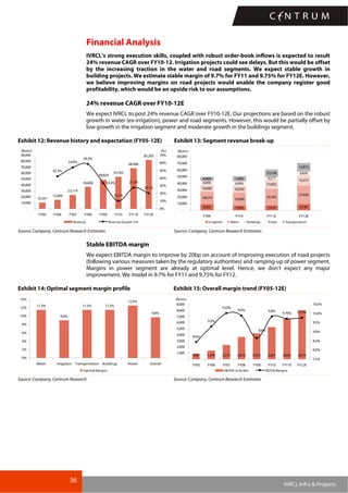 36
IVRCL Infra & Projects
Financial Analysis
IVRCL’s strong execution skills, coupled with robust order-book inflows is expected to result
24% revenue CAGR over FY10-12. Irrigation projects could see delays. But this would be offset
by the increasing traction in the water and road segments. We expect stable growth in
building projects. We estimate stable margin of 9.7% for FY11 and 9.75% for FY12E. However,
we believe improving margins on road projects would enable the company register good
profitability, which would be an upside risk to our assumptions.
24% revenue CAGR over FY10-12E
We expect IVRCL to post 24% revenue CAGR over FY10-12E. Our projections are based on the robust
growth in water (ex-irrigation), power and road segments. However, this would be partially offset by
low growth in the irrigation segment and moderate growth in the buildings segment.
Exhibit 12: Revenue history and expectation (FY05-12E) Exhibit 13: Segment revenue break-up
10,547
15,009
23,119
36,606
53,783
68,468
82,202
48,824
42.3%
54.0%
58.3%
10.2%
27.3%
20.1%
33.4%
-
10,000
20,000
30,000
40,000
50,000
60,000
70,000
80,000
90,000
FY05 FY06 FY07 FY08 FY09 FY10 FY11E FY12E
(Rsmn)
0%
10%
20%
30%
40%
50%
60%
70%
(%)
Revenue Revenue Growth YoY
`
9,060 7,000 7,419 9,190
18,674 19,000
24,363
27,626
10,000 10,500
13,832
15,273
6,000 6,900
4,217
5,659
6,000 7,000
10,738
12,814
-
10,000
20,000
30,000
40,000
50,000
60,000
70,000
80,000
FY09 FY10 FY11E FY12E
(Rsmn)
Irrigation Water Buildings Power Transportation
Source: Company, Centrum Research Estimates Source: Company, Centrum Research Estimates
Stable EBITDA margin
We expect EBITDA margin to improve by 20bp on account of improving execution of road projects
(following various measures taken by the regulatory authorities) and ramping-up of power segment.
Margins in power segment are already at optimal level. Hence, we don’t expect any major
improvement. We model in 9.7% for FY11 and 9.75% for FY12.
Exhibit 14: Optimal segment margin profile Exhibit 15: Overall margin trend (FY05-12E)
11.5%
9.0%
11.5% 11.5%
12.5%
9.8%
0%
2%
4%
6%
8%
10%
12%
14%
Water Irrigation Transportation Buildings Power Overall
Optimal Margins
889 1,395 2,314 3,616 4,223 5,281 6,644 8,016
8.4%
9.3%
10.0%
9.9% 9.8%
9.70% 9.75%
8.6%
-
1,000
2,000
3,000
4,000
5,000
6,000
7,000
8,000
9,000
FY05 FY06 FY07 FY08 FY09 FY10 FY11E FY12E
(Rsmn)
7.5%
8.0%
8.5%
9.0%
9.5%
10.0%
10.5%
EBITDA (In Rs Mn) EBITDA Margins
Source: Company, Centrum Research Source: Company, Centrum Research Estimates
 