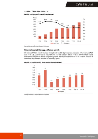 37
IVRCL Infra & Projects
25% PAT CAGR over FY10-12E
Exhibit 16: Net profit trend (standalone)
567 930 1,414 2,105 2,260 2,149 2,727 3,342
5.4%
6.2% 6.1%
5.7%
4.6%
4.0% 4.0% 4.1%
-
500
1,000
1,500
2,000
2,500
3,000
3,500
4,000
FY05 FY06 FY07 FY08 FY09 FY10 FY11E FY12E
(Rsmn)
0%
1%
2%
3%
4%
5%
6%
7%
Net Profit NP Margins
Source: Company, Centrum Research Estimates
Financial strength to support future growth
We believe IVRCL’s overall financial strength will enable it grow at our projected 24% revenue CAGR
over FY10-12E. Current cash of around Rs1bn and D/E ratio of ~0.9x in FY10 (vs 0.77 for FY09) would
enable the company to deliver projected growth. We expect D/E to rise to 1x in FY11 on account of
increasing requirement of funds for working capital.
Exhibit 17: Debt/equity ratio (stand-alone business)
1.0
1.4
0.7
0.8
0.9
1.0 1.0
0.4
-
0.20
0.40
0.60
0.80
1.00
1.20
1.40
1.60
FY05 FY06 FY07 FY08 FY09 FY10 FY11E FY12E
(x)
D/ERatio
Source: Company, Centrum Research Estimates
 