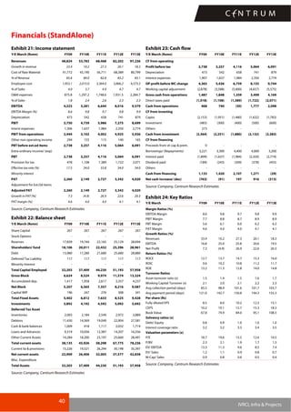 40
IVRCL Infra & Projects
Financials (StandAlone)
Exhibit 21: Income statement
Y/E March (Rsmn) FY09 FY10E FY11E FY12E FY13E
Revenues 48,824 53,783 68,468 82,202 97,236
Growth in revenue 33.4 10.2 27.3 20.1 18.3
Cost of Raw Material 41,772 45,190 56,711 68,389 80,799
% of Revenue 85.6 84.0 82.8 83.2 83.1
Employee cost 1,953.1 2,015.0 3,364.0 3,866.2 4,573.3
% of Sales 4.0 3.7 4.9 4.7 4.7
O&M expenses 875.8 1,297.2 1,748.6 1,931.5 2,284.7
% of Sales 1.8 2.4 2.6 2.3 2.3
EBITDA 4,223 5,281 6,644 8,016 9,579
EBITDA Margin (%) 8.6 9.8 9.7 9.8 9.9
Depreciation 473 542 658 741 879
PBIT 3,750 4,739 5,986 7,275 8,699
Interst expenses 1,306 1,637 1,984 2,350 2,774
PBIT from operations 2,444 3,102 4,002 4,925 5,926
Other non operating income 294 155 115 140 165
PBT before ext.od items 2,738 3,257 4,116 5,064 6,091
Extra-ordinary income/ (exp)
PBT 2,738 3,257 4,116 5,064 6,091
Provision for tax 478 1,108 1,389 1,722 2,071
Effective tax rate (%) 17.5 34.0 33.8 34.0 34.0
Minority interest
PAT 2,260 2,149 2,727 3,342 4,020
Adjustment for Ext.Od items
Adjusted PAT 2,260 2,149 2,727 3,342 4,020
Growth in PAT (%) 7.3 (4.9) 26.9 22.6 20.3
PAT margin (%) 4.6 4.0 4.0 4.1 4.1
Source: Company, Centrum Research Estimates
Exhibit 22: Balance sheet
Y/E March (Rsmn) FY09 FY10E FY11E FY12E FY13E
Share Capital 267 267 267 267 267
Stock Options - - - - -
Reserves 17,839 19,744 22,165 25,129 28,694
Shareholders' fund 18,106 20,011 22,432 25,396 28,961
Debt 13,980 17,280 21,680 25,680 28,880
Deferred Tax Liability 117 117 117 117 117
Minority Interest - - - - -
Total Capital Employed 32,203 37,409 44,230 51,193 57,958
Gross Block 6,624 8,524 9,974 11,574 13,324
Accumulated dep. 1,417 1,958 2,617 3,357 4,237
Net Block 5,207 6,565 7,357 8,216 9,087
Capital WIP 196 247 276 308 341
Total Fixed Assets 5,402 6,812 7,633 8,525 9,428
Investments 3,892 4,192 4,592 5,092 5,692
Deferred Tax Asset
Inventories 2,093 2,184 2,549 2,972 3,889
Debtors 11,430 14,569 19,049 22,904 27,581
Cash & bank balances 1,009 918 1,117 2,032 1,719
Loans and Advances 9,319 10,056 12,387 14,207 16,556
Other Current Assets 14,284 18,200 23,197 25,660 28,491
Total current assets 38,135 45,926 58,298 67,775 78,236
Current lia & provisions 15,226 19,521 26,294 30,198 35,397
Net current assets 22,909 26,406 32,005 37,577 42,838
Misc. Expenditure - - - - -
Total Assets 32,203 37,409 44,230 51,193 57,958
Source: Company, Centrum Research Estimates
Exhibit 23: Cash flow
Y/E March (Rsmn) FY09 FY10E FY11E FY12E FY13E
CF from operating
Profit before tax 2,738 3,257 4,116 5,064 6,091
Depreciation 473 542 658 741 879
Interest expenses 1,907 1,637 1,984 2,350 2,774
OP profit before WC change 4,365 5,436 6,759 8,155 9,744
Working capital adjustment (2,878) (3,588) (5,400) (4,657) (5,575)
Gross cash from operations 1,487 1,848 1,359 3,499 4,169
Direct taxes paid (1,018) (1,108) (1,389) (1,722) (2,071)
Cash from operations 468 740 (30) 1,777 2,098
CF from investing
Capex (2,153) (1,951) (1,480) (1,632) (1,783)
Investment (483) (300) (400) (500) (600)
Others 273 - - - -
Cash from investment (2,364) (2,251) (1,880) (2,132) (2,383)
CF from financing
Proceeds from sh cap & prem. 0 - - - -
Borrowings/ (Repayments) 3,221 3,300 4,400 4,000 3,200
Interest paid (1,899) (1,637) (1,984) (2,350) (2,774)
Dividend paid (189) (243) (309) (378) (455)
Others - - - - -
Cash from financing 1,133 1,420 2,107 1,271 (29)
Net cash increase/ (dec) (763) (91) 197 916 (313)
Source: Company, Centrum Research Estimates
Exhibit 24: Key Ratios
Y/E March FY09 FY10E FY11E FY12E FY13E
Margin Ratios (%)
EBITDA Margin 8.6 9.8 9.7 9.8 9.9
PBIT Margin 7.7 8.8 8.7 8.9 8.9
PBT Margin 5.6 6.1 6.0 6.2 6.3
PAT Margin 4.6 4.0 4.0 4.1 4.1
Growth Ratios (%)
Revenues 33.4 10.2 27.3 20.1 18.3
EBITDA 16.8 25.0 25.8 20.6 19.5
Net Profit 7.3 (4.9) 26.9 22.6 20.3
Return Ratios (%)
ROCE 12.7 13.7 14.7 15.3 16.0
ROIC 9.6 10.2 10.8 11.2 11.7
ROE 13.2 11.3 12.8 14.0 14.8
Turnover Ratios
Asset turnover ratio (x) 1.5 1.4 1.5 1.6 1.7
Working Capital Turnover (x) 2.1 2.0 2.1 2.2 2.3
Avg collection period (days) 85.5 98.9 101.6 101.7 103.7
Avg payment period (days) 121.0 142.7 150.8 144.3 155.3
Per share (Rs)
Fully diluted EPS 8.5 8.0 10.2 12.5 15.1
CEPS 10.2 10.1 12.7 15.3 18.3
Book Value 67.8 74.9 84.0 95.1 108.5
Solvency ratios (x)
Debt/ Equity 0.8 0.9 1.0 1.0 1.0
Interest coverage ratio 3.2 3.2 3.3 3.4 3.5
Valuation parameters (x)
P/E 18.7 19.6 15.5 12.6 10.5
P/BV 2.3 2.1 1.9 1.7 1.5
EV/ EBITDA 13.3 11.3 9.6 8.5 7.4
EV/ Sales 1.2 1.1 0.9 0.8 0.7
M-Cap/ Sales 0.9 0.8 0.6 0.5 0.4
Source: Company, Centrum Research Estimates
 