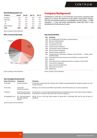 42
Nagarjuna Constructions
Shareholding pattern (%)
Y/E March Sep-09 Dec-09 Mar-10 Jun-10
Promoters 20.5 20.2 20.2 20.2
Institutions 55.4 57.3 57.8 57.2
FII 32.3 35.3 35.9 34.4
DII 23.2 22.0 21.8 22.8
Public & Others 24.1 22.5 22.0 22.7
Total 100.0 100.0 100.0 100.0
Source: Company, Centrum Research
Company Background
Established in 1978, NCC is one of the few construction companies with
exposure to almost all segments of the Indian construction industry.
NCC has international exposure in the Middle-east. NCC Urban – a 100%
subsidiary – is into real estate development, while NCC Infra is into
development of infrastructure assets.
NCC’s current order-book Key events/timeline
Year Particulars
1978 NCC established by Dr AVS Raju as a partnership firm
1990 Became a limited company
1992 IPO, listed on BSE & NSE
1995 Crossed Rs1bn turnover
1996 Property division established
1998 Transportation division established
1999 Electrical division established
2004 Irrigation division established
2005 Incorporated NCC Infrastructure Holdings Limited (NCCIHL) - a wholly owned
subsidiary of NCC
2005 Incorporated NCC Urban Infrastructure Ltd (NCCUIL), a subsidiary of NCC
2005 GDR issue
2005 International division established with focus on projects in Oman & UAE
2007 Power division established
2007 Equity investment by Blackstone
2008 Mining division launched
2009 WDM listing
Source: Company, Centrum Research Source: Company, Centrum Research
Key management personnel
Name of the Person Designation Particulars
Dr AVS Raju Founder Chairman Dr AVS Raju has been with the company since inception and spearheaded the company's growth. He is the
founder chairman.
Mr. R.S. Raju CFO and VP
(Finance & Accounts)
Mr Raju, 55, has an M.Com and FICWA. He joined NCC in April 1993 and has over 31 years of experience.
YD Murthy Ex.VP (Finance), Head of
the Finance Department
Mr. Murthy, 59, is a B.Tech (Chemical Engineering) and a Certified Associate of the Indian Institute of Bankers.
He joined NCC in February 1995 and has over 33 years of experience.
Mr. Rajagopal G. Iyer VP – Technical, Heads of
the Power & Metals
Division
Mr.Iyer, 56, has a B.Sc (Eng.) (Hons) degree. He joined NCC in December 2007 and has over 29 years of
experience.
Source: Company, Centrum Research
 