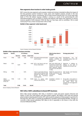 45
Nagarjuna Constructions
New segments show traction in order intake growth
NCC’s entry into new segments such as power, metals and mining is intended to dilute the impact of
the long gestation period involved in roads, water and irrigation projects. Growth in the new
segments has been robust, contributing 16% of total revenue derived and 21% of the total order
book in FY10. We believe revenue visibility is strong as a result of the partnerships/JVs with
international players such as POSCO in mining sub-segment. We expect new segments to witness
revenue growth of 82% between FY09-12E due to a low base, and to contribute 19% to total
revenue by FY12E, a minor increase from 16% in FY09.
Exhibit 3: New segments’ order-book trend
4,874
21,360
15,420
25,040
36,738
57,659
-
10,000
20,000
30,000
40,000
50,000
60,000
70,000
FY07 FY08 FY09 FY10 FY11E FY12E
(Rsmn)
New Businesses
Source: Company, Centrum Research Estimates
Exhibit 4: New segments: business overview
FY10 (Rsmn)Segment Started
Revenue % Share Order-book
Overview What has been done in
the past
Strategy going ahead
Power FY08 1,040 1.8% 10,457 EPC & BoP of thermal & hydro
power projects
Completed large power
projects, tunneling for
hydroelectric power
projects
Diversification into the
renewable energy (solar and
wind) vertical
Metals FY07
5,620
9.6% 4,636 EPC in the ferrous and non-
ferrous metal sector
MoU with POSCO E&C of
South Korea to bid for EPC
contracts of various steel
plant expansion projects
and grass-root steel plants
in India.
Aggressive in bidding on
projects on the basis of
capability and strong tie-ups
Mining FY08
-
0.0% - Caters to coal needs of Group
assets and the external rising
demand, also seeks to enter
ferrous and non-ferrous
metal segments
Bidded for government &
private sector ferrous and
non-ferrous mining
projects.
Seek bauxite and limestone
mines in India
Others
(Railways, Oil
& Gas, etc)
FY08 1,120 1.9% 10,946 Caters to various other
industries like Oil & Gas
Completed contracts in
this segment
Tie-up with a new partner in
the Oil & Gas segment since
the earlier tie-up was
quashed. Get more aggressive
in railways.
Total 7,780 13.4% 26,039
Source: Company, Centrum Research
NCC Infra (100% subsidiary) to boost EPC business
NCC’s fully owned subsidiary, NCC Infra, is involved in roads and power projects (thermal and
hydro). It owns five road projects and three power projects. We believe, with road and internal
power projects showing good traction, EPC work to parent company of these projects is positive for
the long term. NCC Infra is currently pre-qualified for road BOTs worth Rs45bn/Rs50bn. Though it is
currently a fully owned subsidiary, NCC plans to list it separately in the future, in line with the
structure followed by IVRCL.
 