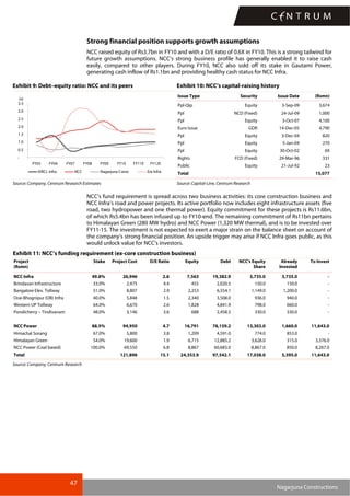 47
Nagarjuna Constructions
Strong financial position supports growth assumptions
NCC raised equity of Rs3.7bn in FY10 and with a D/E ratio of 0.6X in FY10. This is a strong tailwind for
future growth assumptions. NCC’s strong business profile has generally enabled it to raise cash
easily, compared to other players. During FY10, NCC also sold off its stake in Gautami Power,
generating cash inflow of Rs1.1bn and providing healthy cash status for NCC Infra.
Exhibit 9: Debt–equity ratio: NCC and its peers Exhibit 10: NCC’s capital-raising history
-
0.5
1.0
1.5
2.0
2.5
3.0
3.5
FY05 FY06 FY07 FY08 FY09 FY10 FY11E FY12E
(x)
IVRCL Infra HCC Nagarjuna Const. Era Infra
Issue Type Security Issue Date (Rsmn)
Ppl-Qip Equity 3-Sep-09 3,674
Ppl NCD (Fixed) 24-Jul-09 1,000
Ppl Equity 3-Oct-07 4,100
Euro Issue GDR 14-Dec-05 4,790
Ppl Equity 3-Dec-04 820
Ppl Equity 5-Jan-04 270
Ppl Equity 30-Oct-02 69
Rights FCD (Fixed) 29-Mar-96 331
Public Equity 21-Jul-92 23
Total 15,077
Source: Company, Centrum Research Estimates Source: Capital-Line, Centrum Research
NCC’s fund requirement is spread across two business activities: its core construction business and
NCC Infra’s road and power projects. Its active portfolio now includes eight infrastructure assets (five
road, two hydropower and one thermal power). Equity commitment for these projects is Rs11.6bn,
of which Rs5.4bn has been infused up to FY10-end. The remaining commitment of Rs11bn pertains
to Himalayan Green (280 MW hydro) and NCC Power (1,320 MW thermal), and is to be invested over
FY11-15. The investment is not expected to exert a major strain on the balance sheet on account of
the company’s strong financial position. An upside trigger may arise if NCC Infra goes public, as this
would unlock value for NCC’s investors.
Exhibit 11: NCC’s funding requirement (ex-core construction business)
Project
(Rsmn)
Stake Project Cost D/E Ratio Equity Debt NCC's Equity
Share
Already
Invested
To Invest
NCC Infra 49.8% 26,946 2.6 7,563 19,382.9 3,735.0 3,735.0 -
Brindavan Infrastructure 33.0% 2,475 4.4 455 2,020.5 150.0 150.0 -
Bangalore Elev. Tollway 51.0% 8,807 2.9 2,253 6,554.1 1,149.0 1,200.0 -
Orai-Bhognipur (OB) Infra 40.0% 5,848 1.5 2,340 3,508.0 936.0 940.0 -
Western UP Tollway 64.0% 6,670 2.6 1,828 4,841.9 798.0 660.0 -
Pondicherry – Tindivanam 48.0% 3,146 3.6 688 2,458.5 330.0 330.0 -
NCC Power 88.5% 94,950 4.7 16,791 78,159.2 13,303.0 1,660.0 11,643.0
Himachal Sorang 67.0% 5,800 3.8 1,209 4,591.0 774.0 853.0 -
Himalayan Green 54.0% 19,600 1.9 6,715 12,885.2 3,626.0 315.0 3,376.0
NCC Power (Coal based) 100.0% 69,550 6.8 8,867 60,683.0 8,867.0 850.0 8,267.0
Total 121,896 15.1 24,353.9 97,542.1 17,038.0 5,395.0 11,643.0
Source: Company, Centrum Research
 