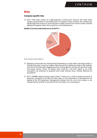 48
Nagarjuna Constructions
Risks
Company-specific risks
NCC’s order book consists of a high-proportion of fixed price contracts that might affect
margins, going forward, if commodity prices rise steeply in future. However, the company has
already begun the process to secure long-term supply contracts from various vendors, thereby
allaying the negative impact of any steep rise in raw material prices.
Exhibit 12: Current order-book mix as on Q1FY11
Source: Company, Centrum Research
Nagarjuna Construction has witnessed high dependence on state orders and private orders in
the past three years. As per our analysis, (data sourced from disclosures made on BSE website),
only 10% of the total orders bagged were from Central agencies and the rest were from states
and private sources. Hence, we believe there could be a risk with regard to our order
assumption not achieving its projected level under financial stress, thereby affecting our
assumptions.
NCC’s 2340MW capacity Sompet power project is held up as a result of protests by locals. A
guarantee amounting to Rs1.6bn has been given to the Government of Karnataka for the
signing of the PPA agreement. Management indicates that the risk to this amount is not
material. We do not factor in any traction from this project in our assumptions.
 