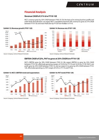49
Nagarjuna Constructions
Financial Analysis
Revenue CAGR of 21% b/w FY10-12E
NCC’s revenue grew by 32% CAGR between FY05-10. On the basis of its strong business profile and
order-book diversification, we expect NCC’s standalone domestic EPC revenue to grow at 21% CAGR
between FY10-12E and reach Rs69.5bn by FY12E from Rs48bn in FY10.
Exhibit 13: Revenue growth (FY07-12E) Exhibit 14: Revenue mix (FY07-12E)
11,909 18,422 28,739 34,777 41,514 47,778 57,043 69,503
54.7% 56.0%
21.0% 19.4%
15.1%
19.4%
21.8%
-
10,000
20,000
30,000
40,000
50,000
60,000
70,000
80,000
FY05 FY06 FY07 FY08 FY09 FY10 FY11E FY12E
(Rsmn)
0%
10%
20%
30%
40%
50%
60%
Revenue Revenue Growth
0%
10%
20%
30%
40%
50%
60%
70%
80%
90%
100%
FY07 FY08 FY09 FY10 FY11E FY12E
Buildings &Housing Transportation Water &Environment
Electrical Irrigation NewBusinesses
Source: Company, Centrum Research Estimates Source: Company, Centrum Research Estimates
EBITDA CAGR of 22%, PAT to grow at 25% CAGR b/w FY10-12E
NCC’s EBITDA grew by 39% CAGR between FY05-10. We expect EBITDA to grow by 22% CAGR
between FY10-12E, effectively garnering margins of 10.2% for FY11E and 10.3% for FY12E. NCC’s net
profit grew by 33% CAGR between FY05-10, and we expect it to grow by 25% CAGR between FY10-
12E, effectively operating at a PAT margin of 4.5% in FY11E and FY12E.
Exhibit 15: NCC’s EBITDA trend and expectations Exhibit 16: PAT trend (FY05-12E)
1,478 2,601 4,734 6,551 7,606 7,620 9,266 11,076
7.8%
9.0%
9.5%
10.5%
9.0%
10.1% 10.2% 10.3%
-
2,000
4,000
6,000
8,000
10,000
12,000
FY05 FY06 FY07 FY08 FY09 FY10 FY11E FY12E
(Rsmn)
6%
7%
7%
8%
8%
9%
9%
10%
10%
11%
11%
EBITDA EBITDA Margins
570 1,039 1,157 1,619 1,539 2,326 2,576 3,102
4.8%
5.6%
4.0%
4.7%
3.7%
4.2%
4.5% 4.5%
-
500
1,000
1,500
2,000
2,500
3,000
3,500
FY05 FY06 FY07 FY08 FY09 FY10 FY11E FY12E
(Rsmn)
2.0%
2.5%
3.0%
3.5%
4.0%
4.5%
5.0%
5.5%
6.0%
Net Profit Net Margins
Source: Company, Centrum Research Estimates Source: Company, Centrum Research Estimates
 