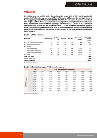 50
Nagarjuna Constructions
Valuation
We initiate coverage on NCC with a Buy rating and a target price of Rs215, with a potential
upside of 39% from the current price of Rs154. We value NCC’s domestic core operations at
Rs169, applying a P/E of 14x to its FY12E EPS of Rs12.1. We believe its diversified order-book
mix, coupled with its strong execution and financial position, strengthens our view. We value
NCC’s international business at Rs20, applying a P/E of 8x to its FY12E EPS of Rs2.4. We value
operational road BOTs at Rs1 per share (1.8 P/B on FY10 BV) using the DCF method, projects
under construction (roads and power) at Rs20 on a book value basis, and NCC Urban at a book
value of Rs4 after applying a discount of 30% on account of the uncertainty of the business,
going forward.
Exhibit 17: NCC’s valuation
Particulars Methodology
Multiple
(x)
Discount EPS (Rs)
Book Value
(Rsmn)
Total Value
(Rs per
share)
NCC Core Construction Operations P/E 14.0 NA 12.1 NA 169.3
NCC International operations P/E 8.0 NA 2.4 NA 19.6
BOT Projects
Road - Operational DCF 1.8 NA NA 150.0 1.0
Road - Under Construction BV 1.0 NA NA 3,585.0 14.0
Power - Under Construction BV 1.0 NA NA 1,660.0 6.5
NCC Urban BV NA 30.0% NA 1,571.3 4.3
Total SOTP Value 214.6
Current Market Price 154.4
Upside / Downside 39.0%
Source: Centrum Research
Exhibit 18: Sensitivity analysis: FY12E domestic revenue
(Rs) FY12 - Revenue growth expectation
169.3 15.8% 17.8% 19.8% 21.8% 23.8% 25.8% 27.8%
9.1% 112.3 115.4 118.5 121.7 124.8 128.0 131.1
9.4% 118.2 121.5 124.7 128.0 131.2 134.5 137.7
9.7% 124.2 127.6 130.9 134.3 137.6 141.0 144.3
10.0% 130.2 133.7 137.1 140.6 144.0 147.5 150.9
10.3% 136.2 139.8 143.3 169.3 150.4 154.0 157.6
10.6% 142.2 145.9 149.5 153.2 156.9 160.5 164.2
10.9% 148.2 152.0 155.7 159.5 163.3 167.0 170.8
11.2% 154.2 158.1 161.9 165.8 169.7 173.5 177.4
EBITDAMargins
11.5% 160.2 164.2 168.1 172.1 176.1 180.0 184.0
Source: Centrum Research
 